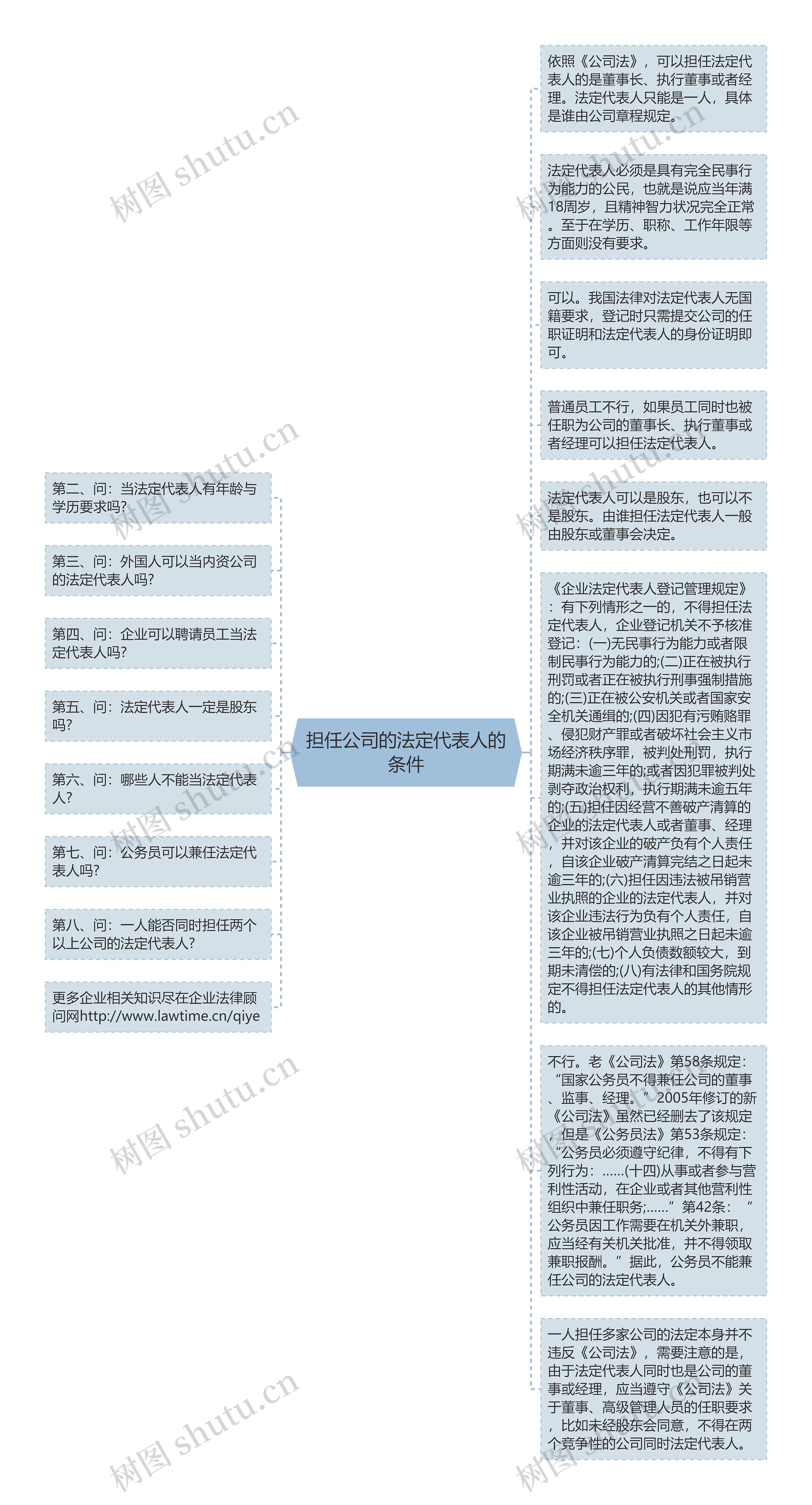 担任公司的法定代表人的条件思维导图