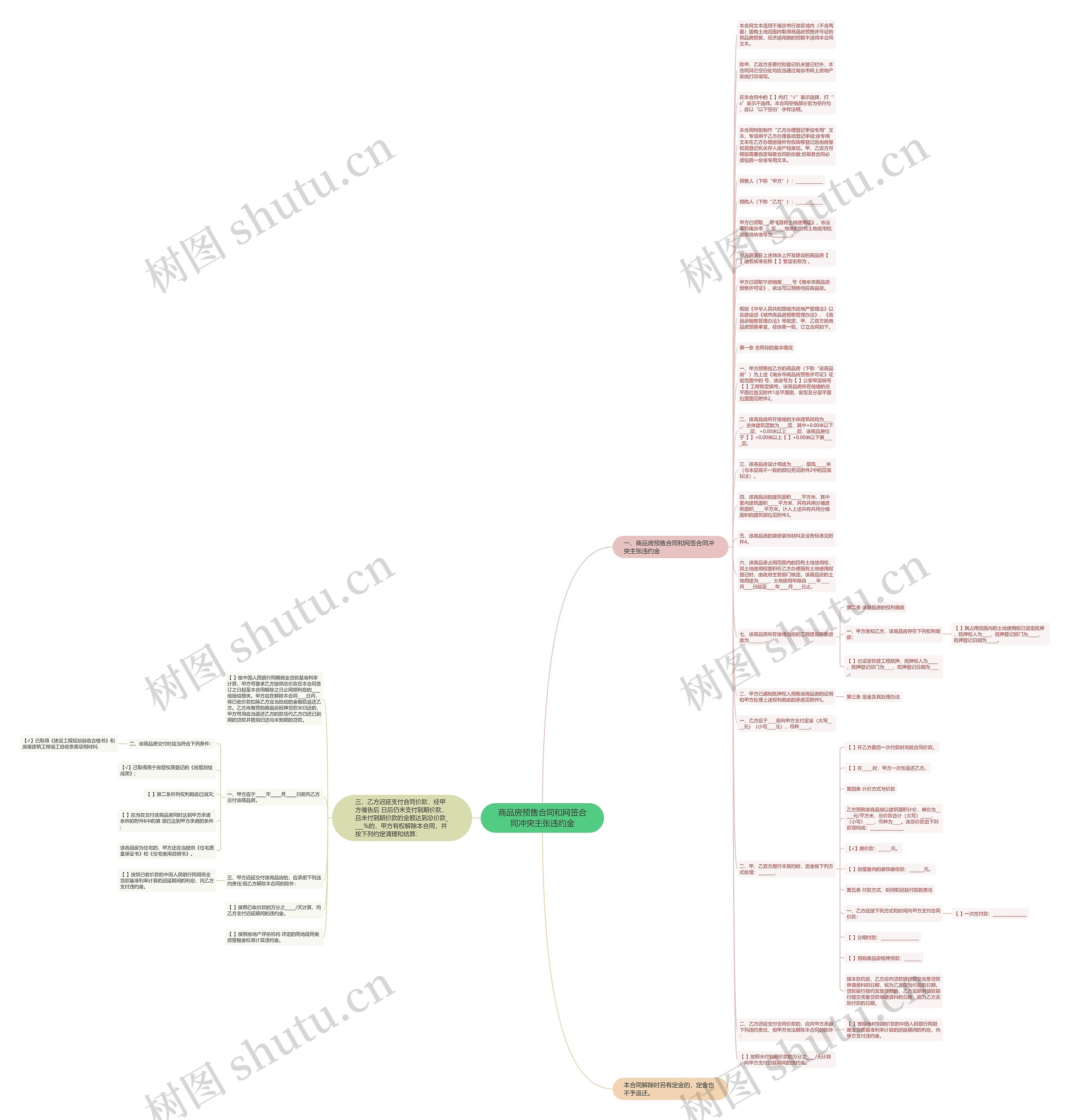 商品房预售合同和网签合同冲突主张违约金思维导图