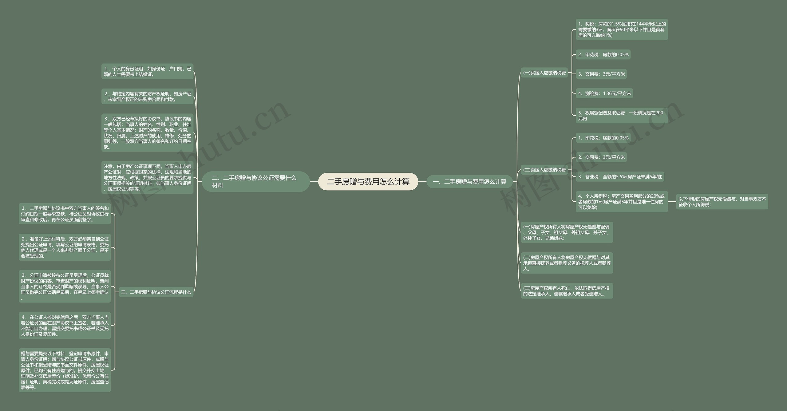 二手房赠与费用怎么计算思维导图