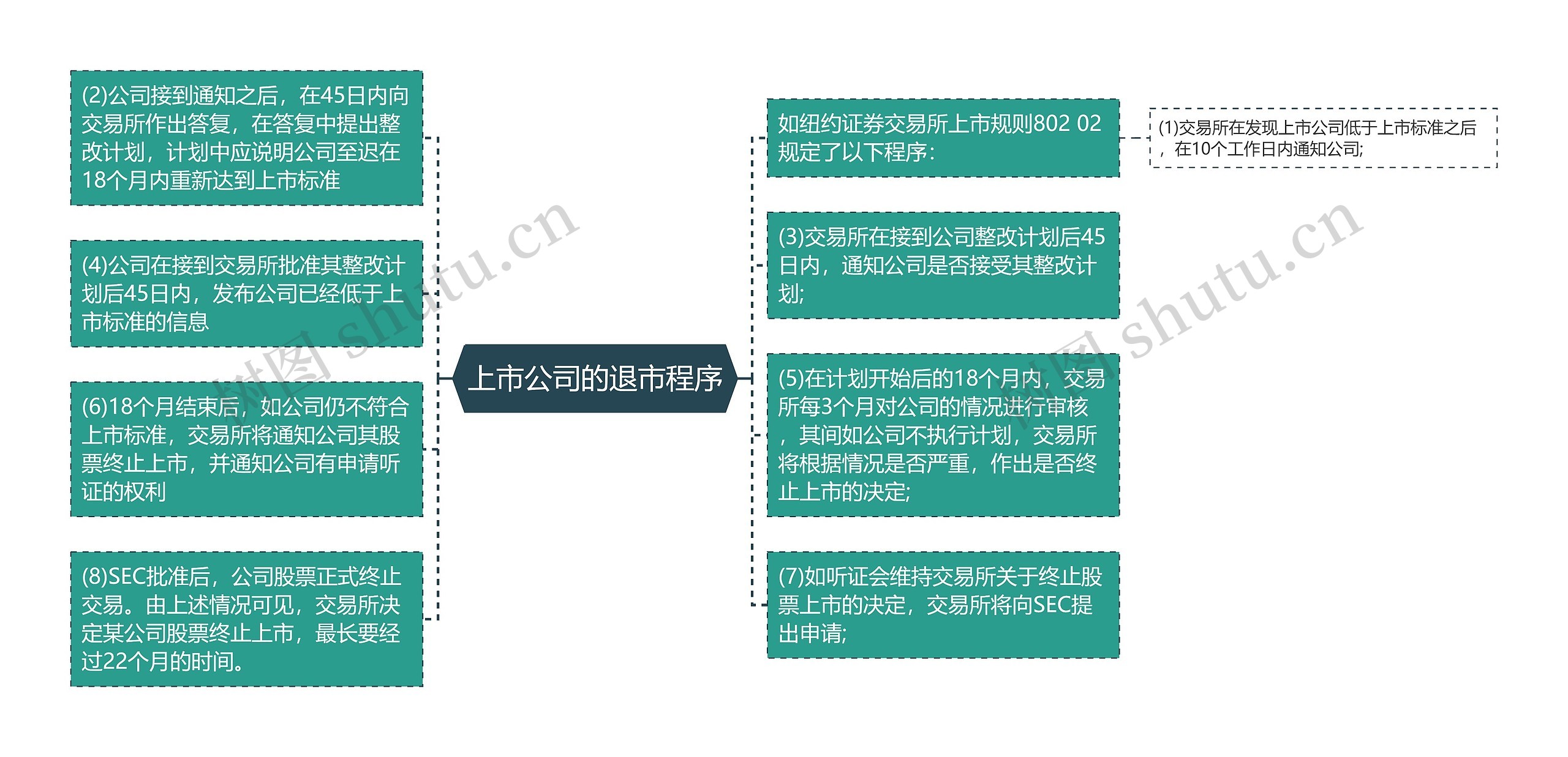 上市公司的退市程序思维导图