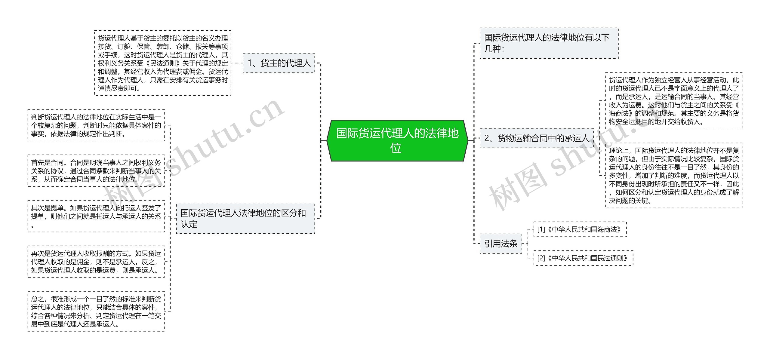 国际货运代理人的法律地位 