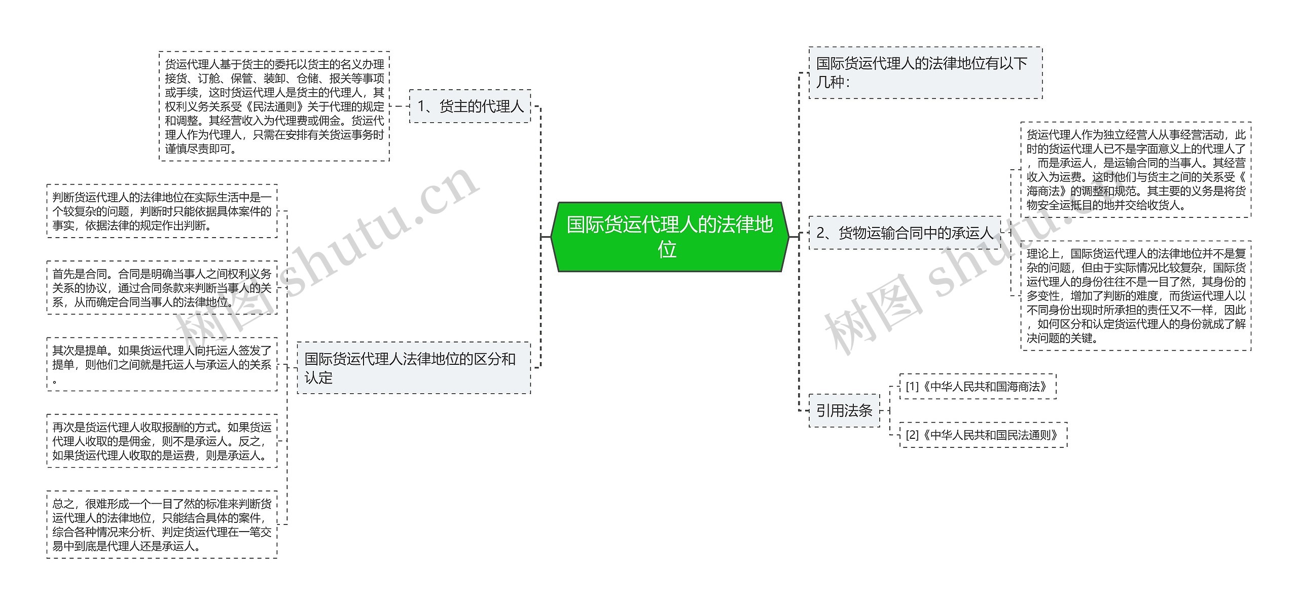 国际货运代理人的法律地位  国际货运代理人的法律地位