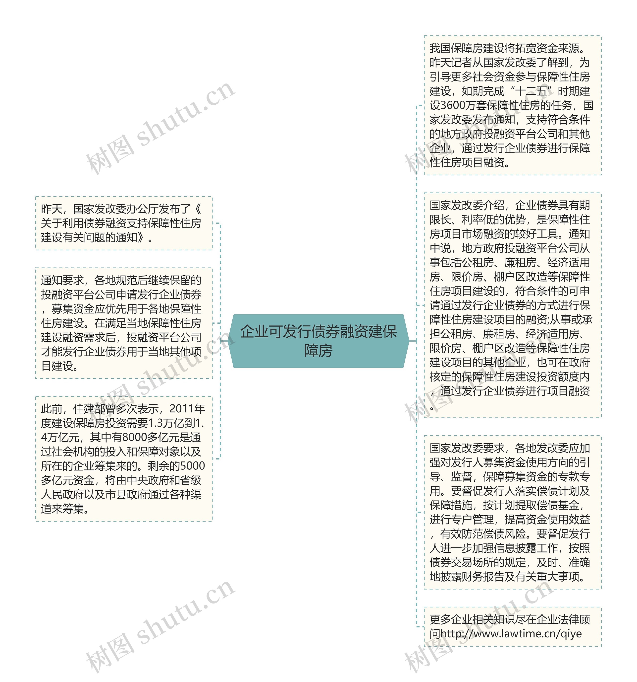 企业可发行债券融资建保障房思维导图