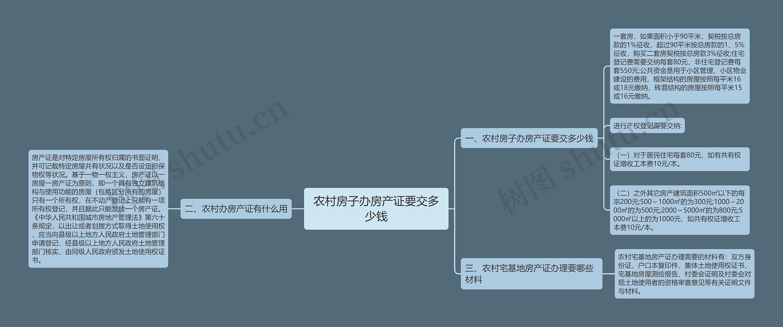 农村房子办房产证要交多少钱思维导图