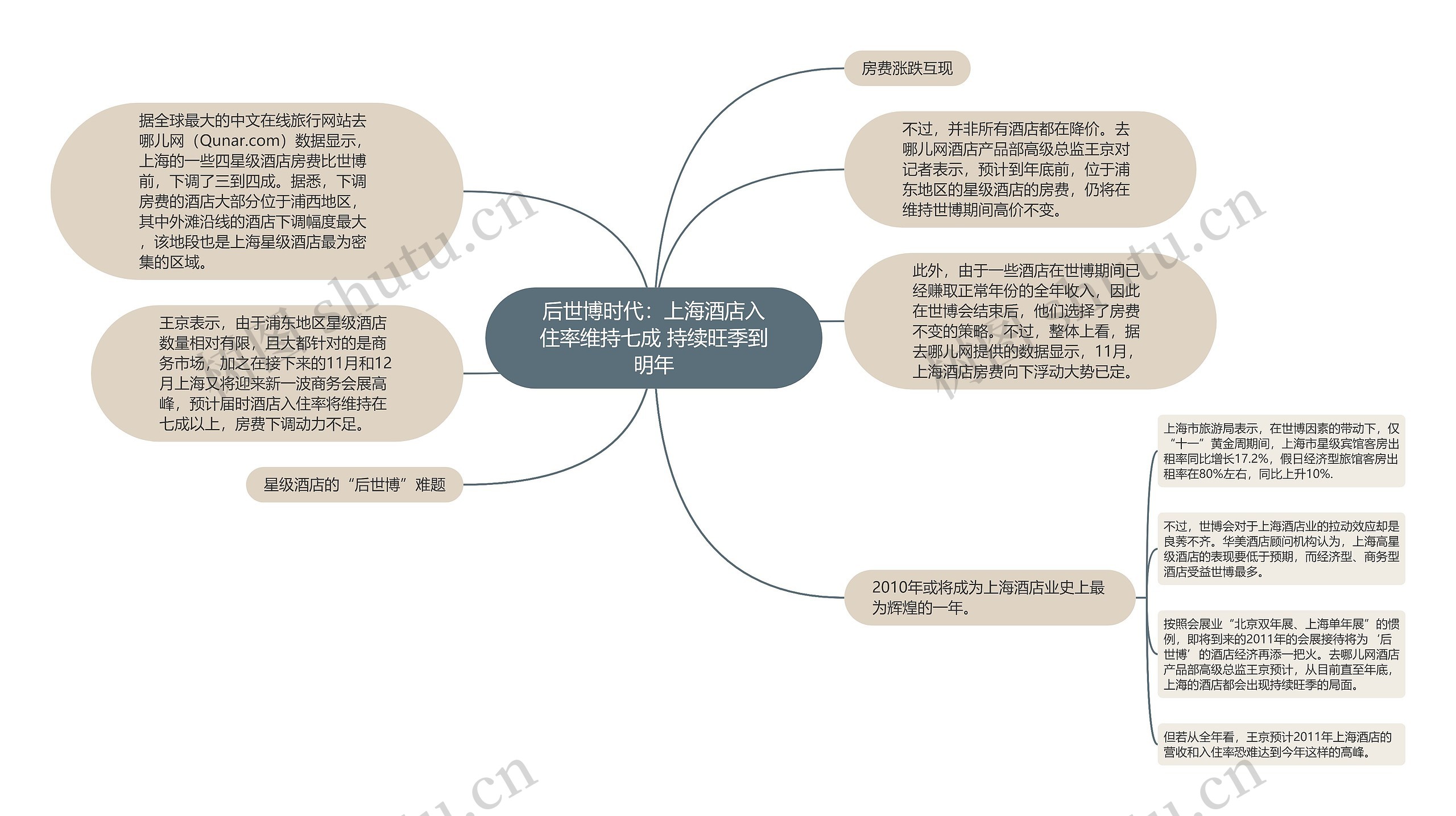 后世博时代：上海酒店入住率维持七成 持续旺季到明年