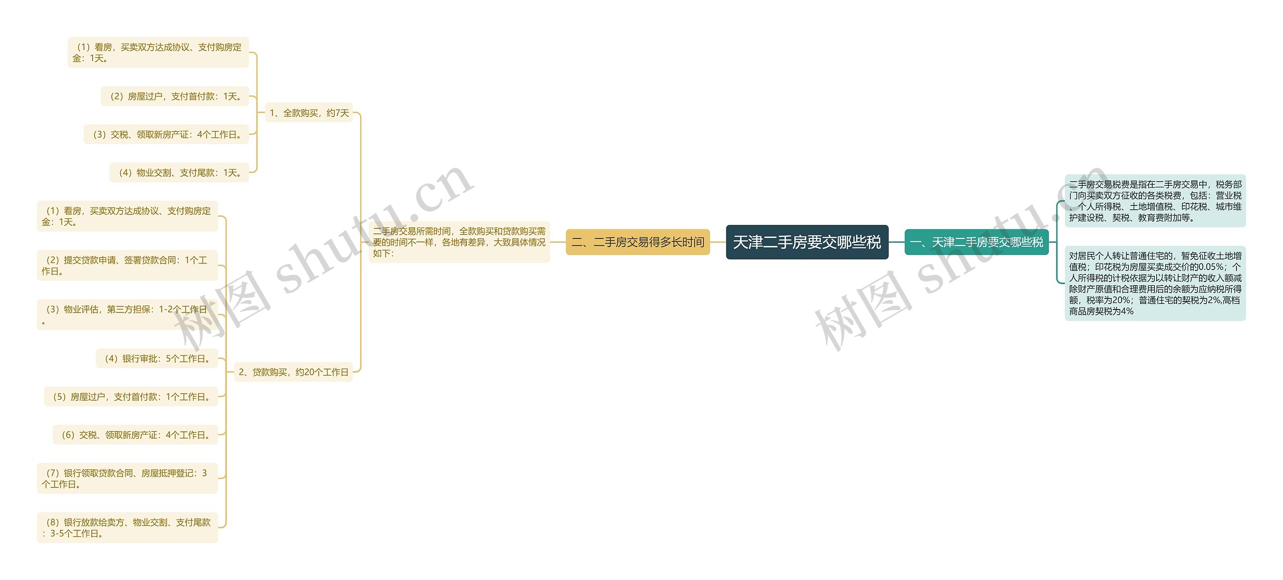 天津二手房要交哪些税