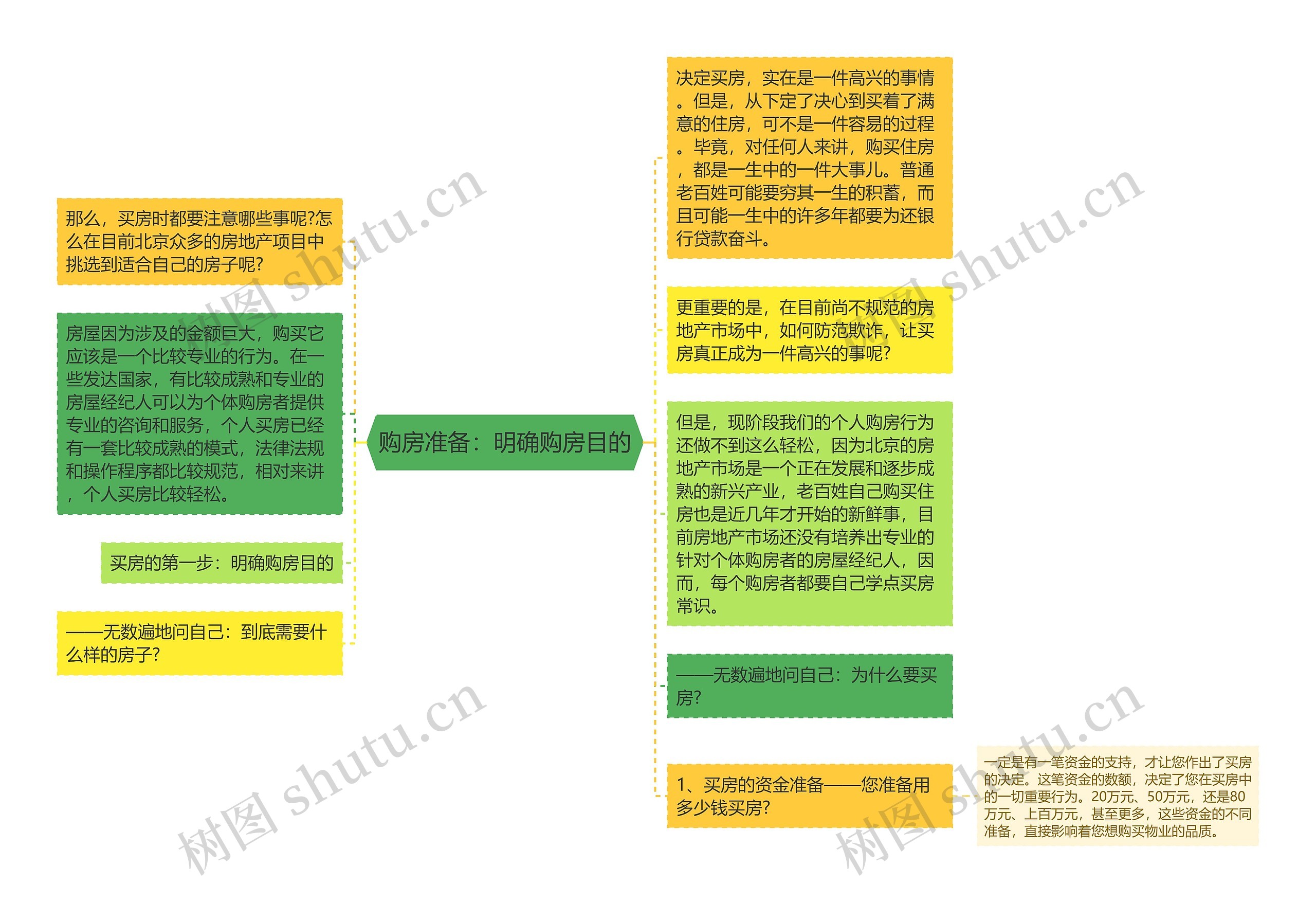 购房准备：明确购房目的思维导图