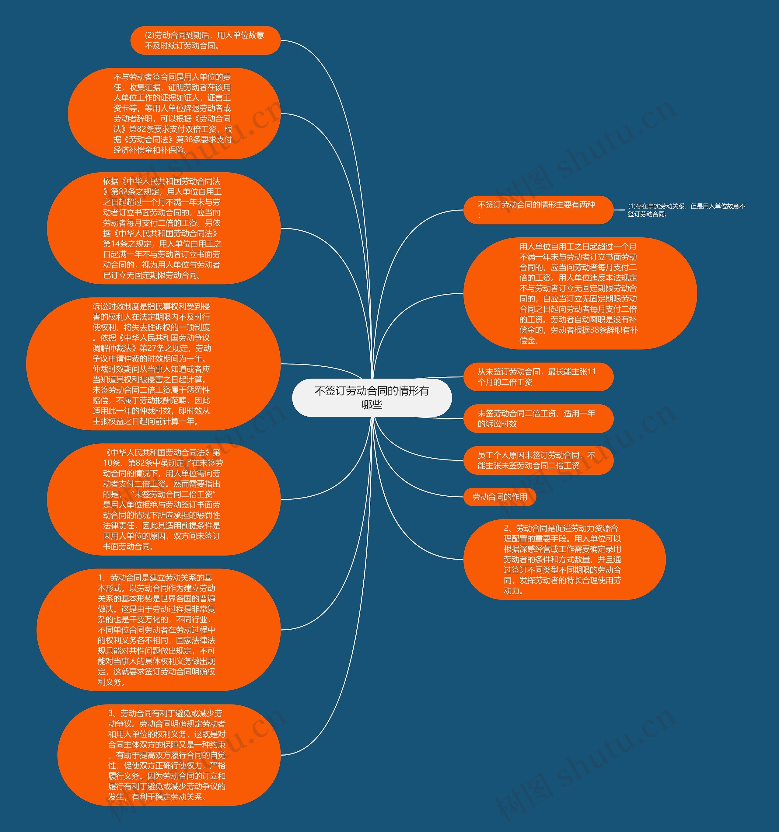 不签订劳动合同的情形有哪些思维导图
