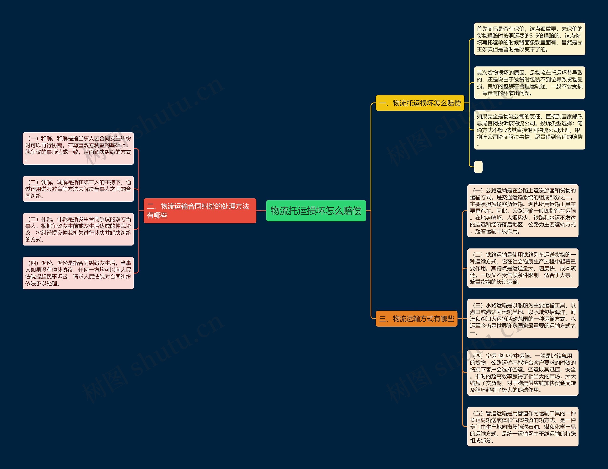 物流托运损坏怎么赔偿思维导图