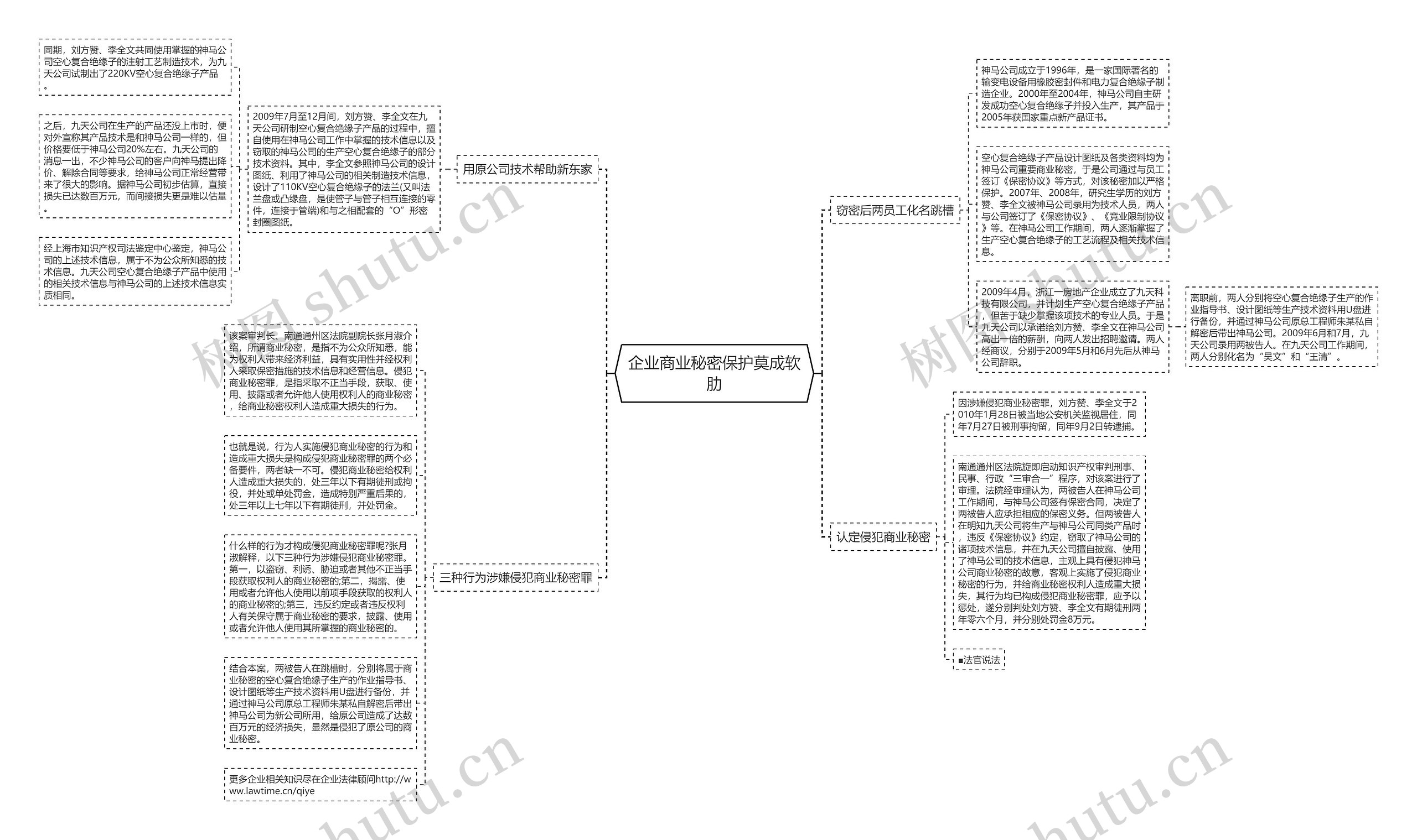 企业商业秘密保护莫成软肋思维导图