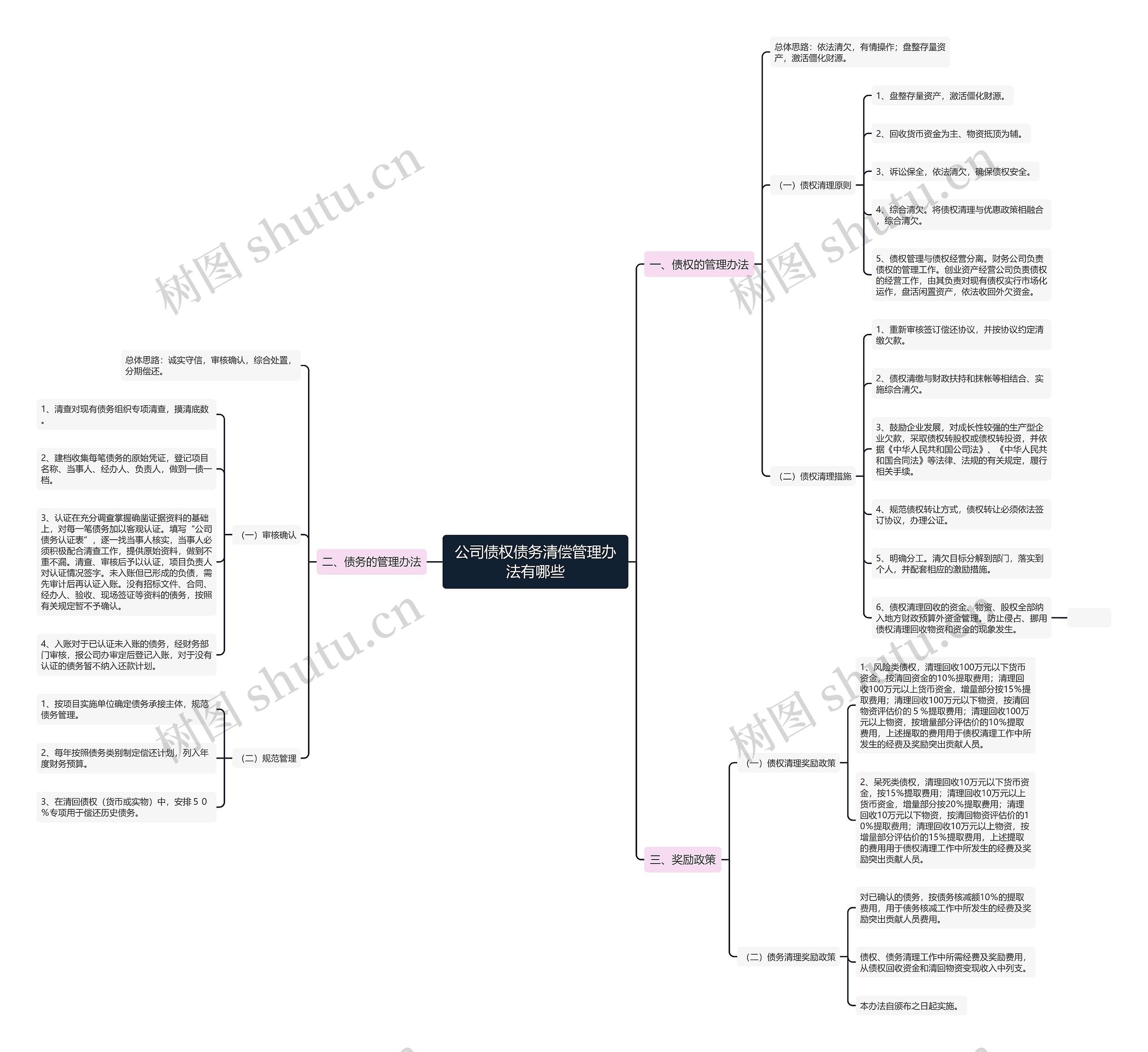 公司债权债务清偿管理办法有哪些思维导图