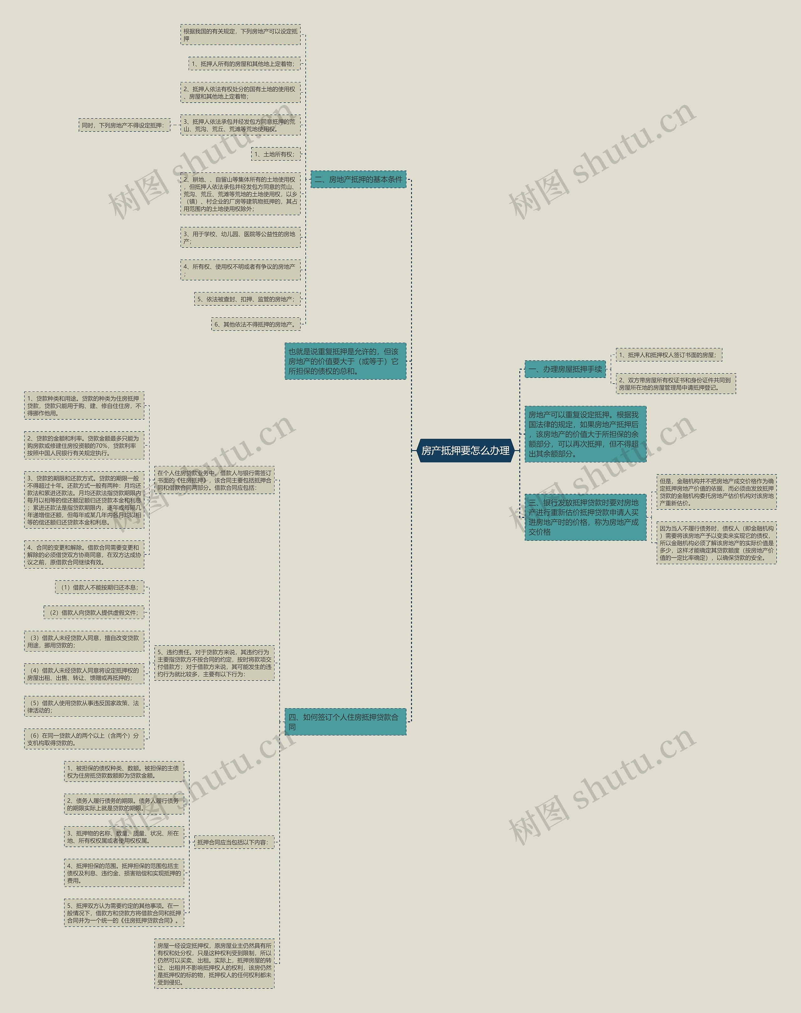 房产抵押要怎么办理思维导图