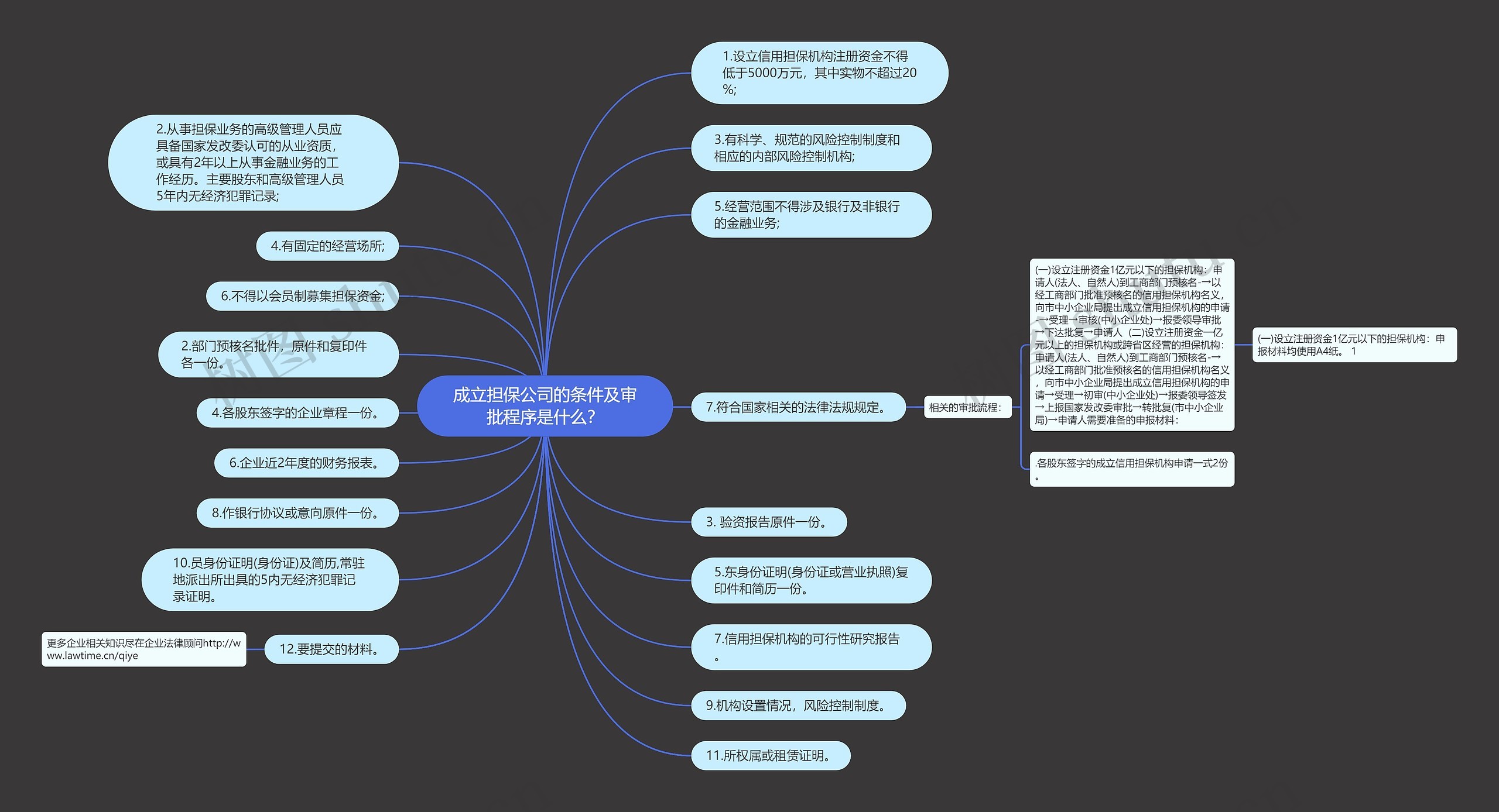 成立担保公司的条件及审批程序是什么？思维导图