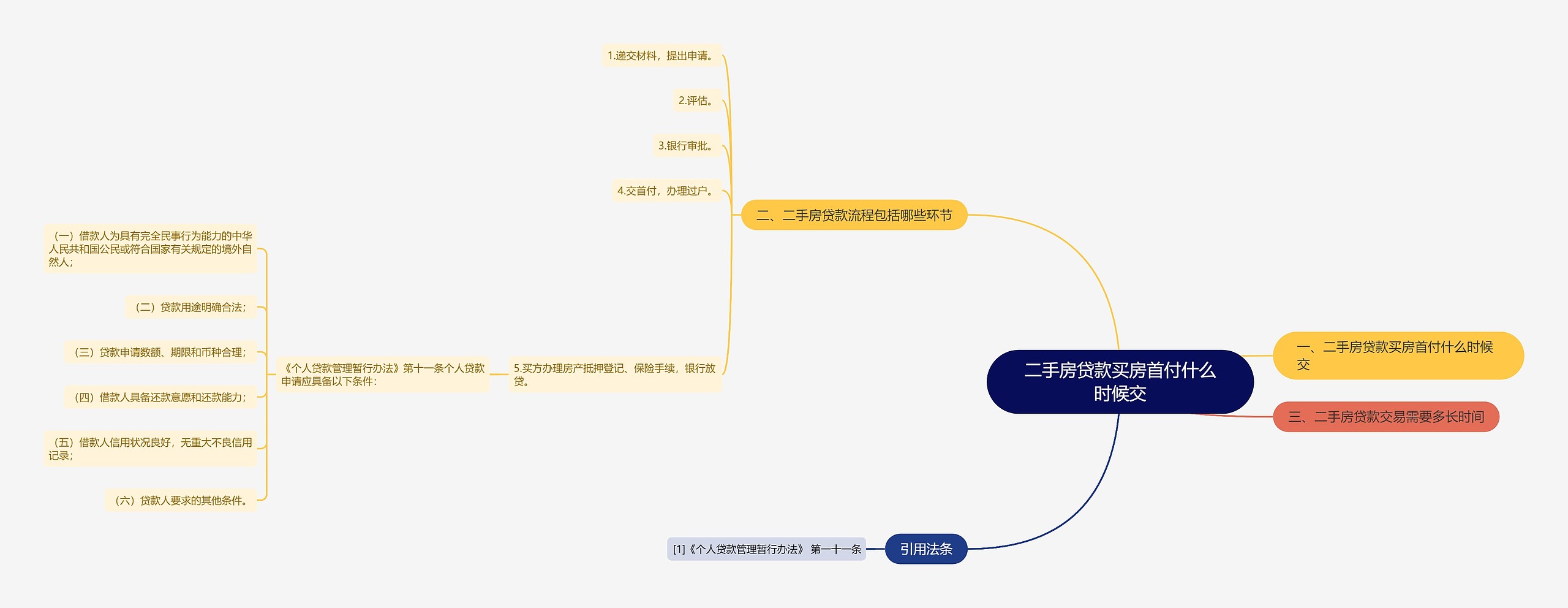 二手房贷款买房首付什么时候交思维导图