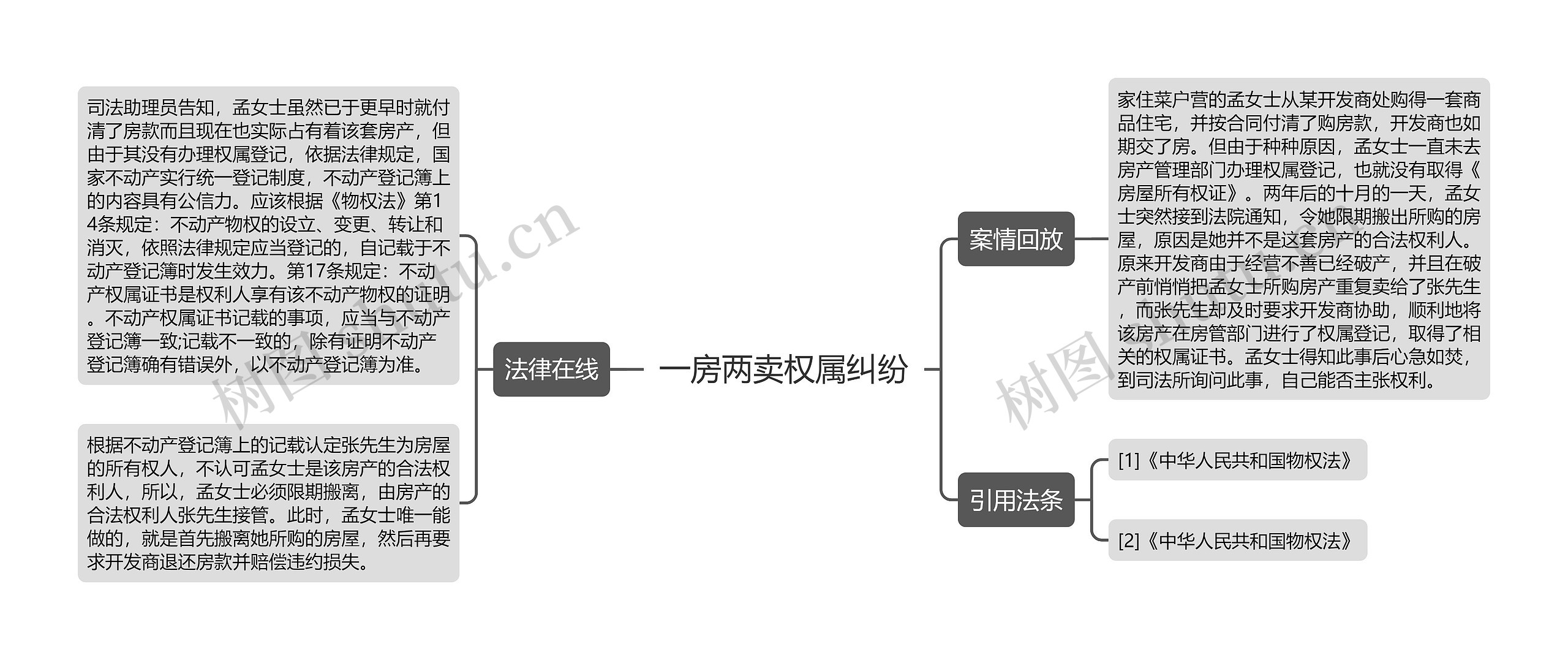 一房两卖权属纠纷思维导图