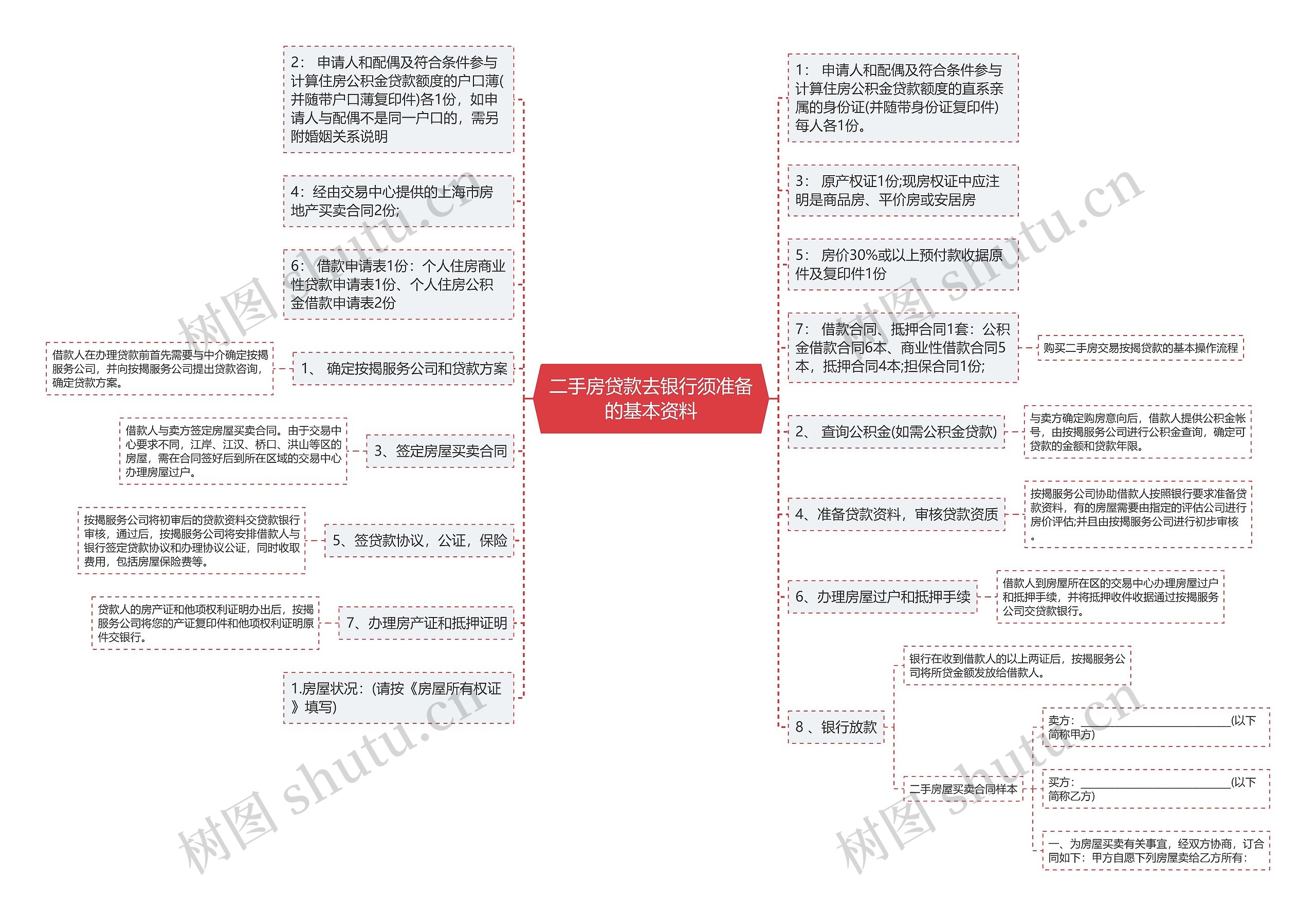 二手房贷款去银行须准备的基本资料思维导图