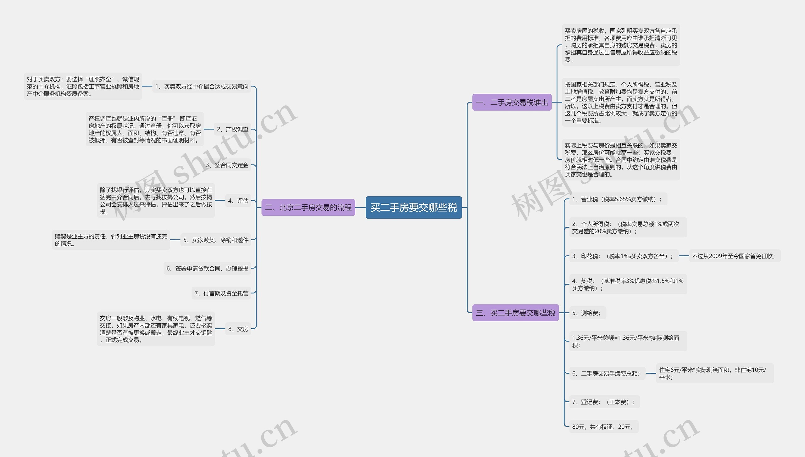 买二手房要交哪些税思维导图