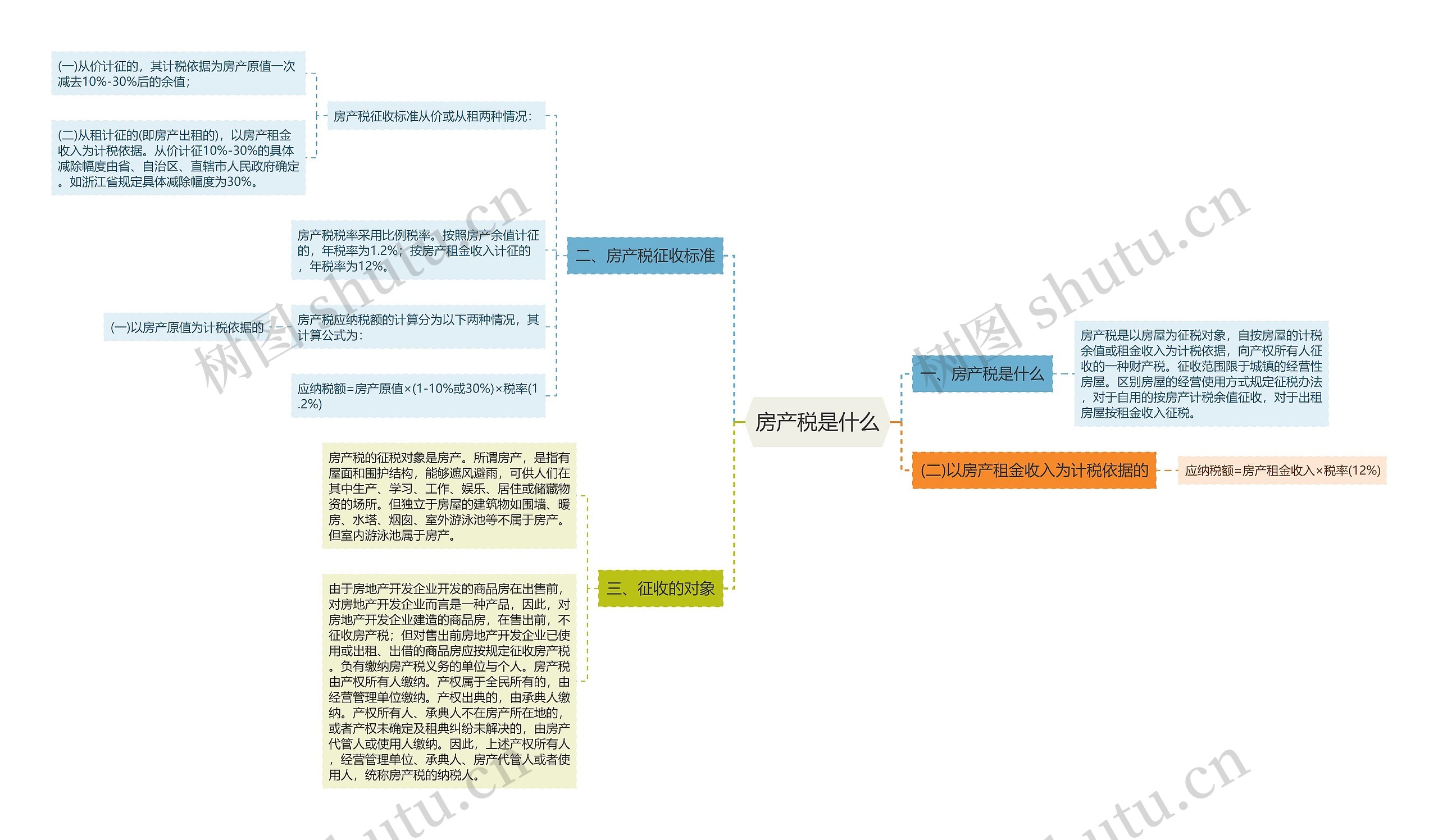 房产税是什么思维导图