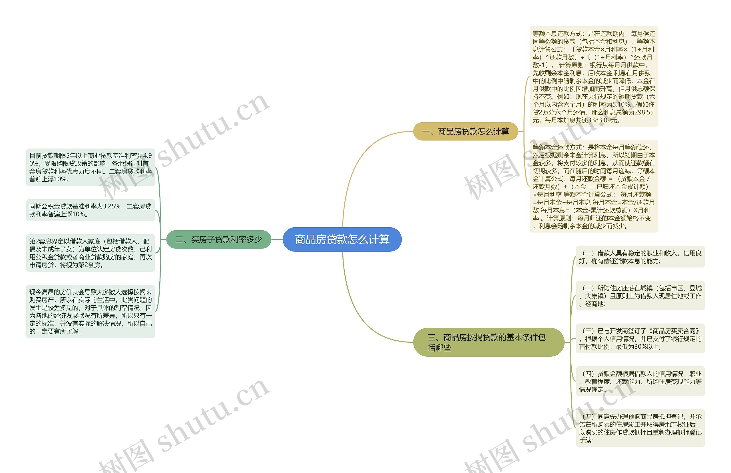 商品房贷款怎么计算思维导图