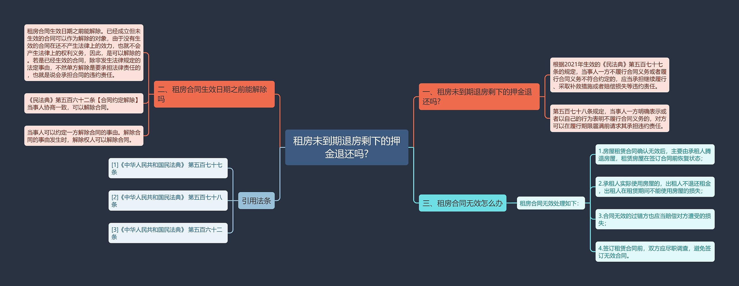 租房未到期退房剩下的押金退还吗?思维导图