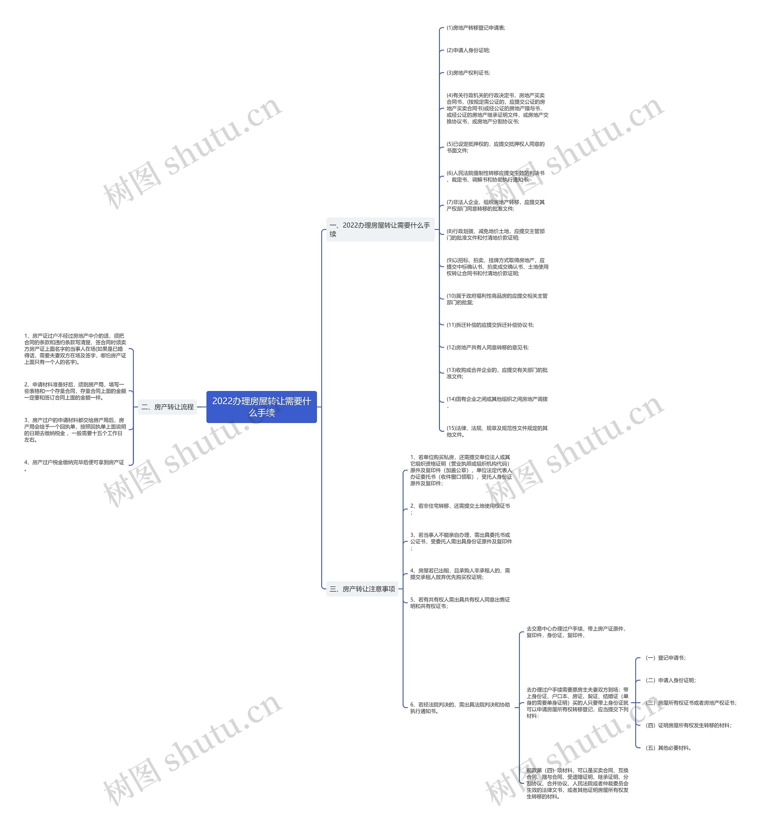 2022办理房屋转让需要什么手续思维导图