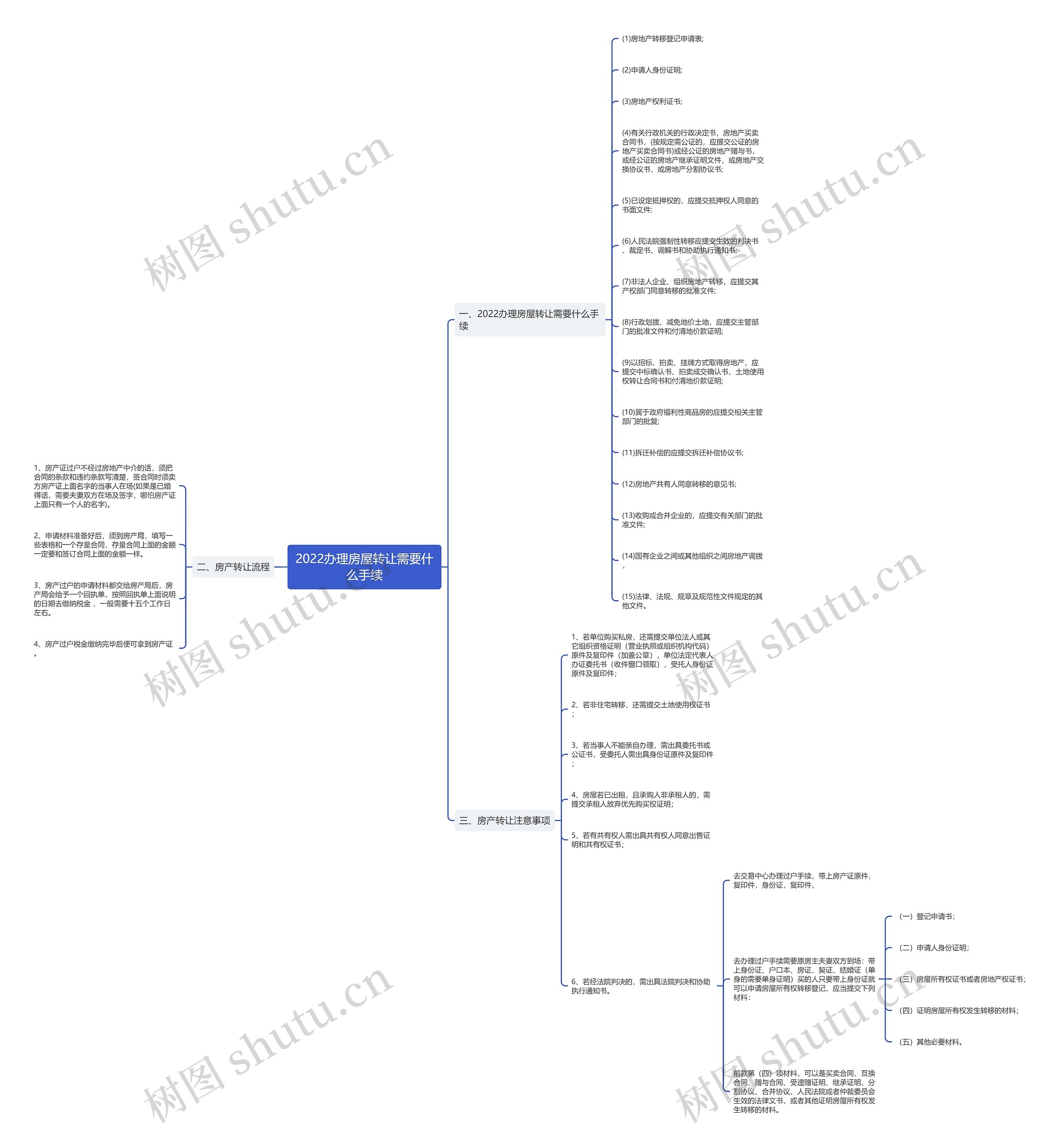 2022办理房屋转让需要什么手续 2022办理房屋转让需要什么手续