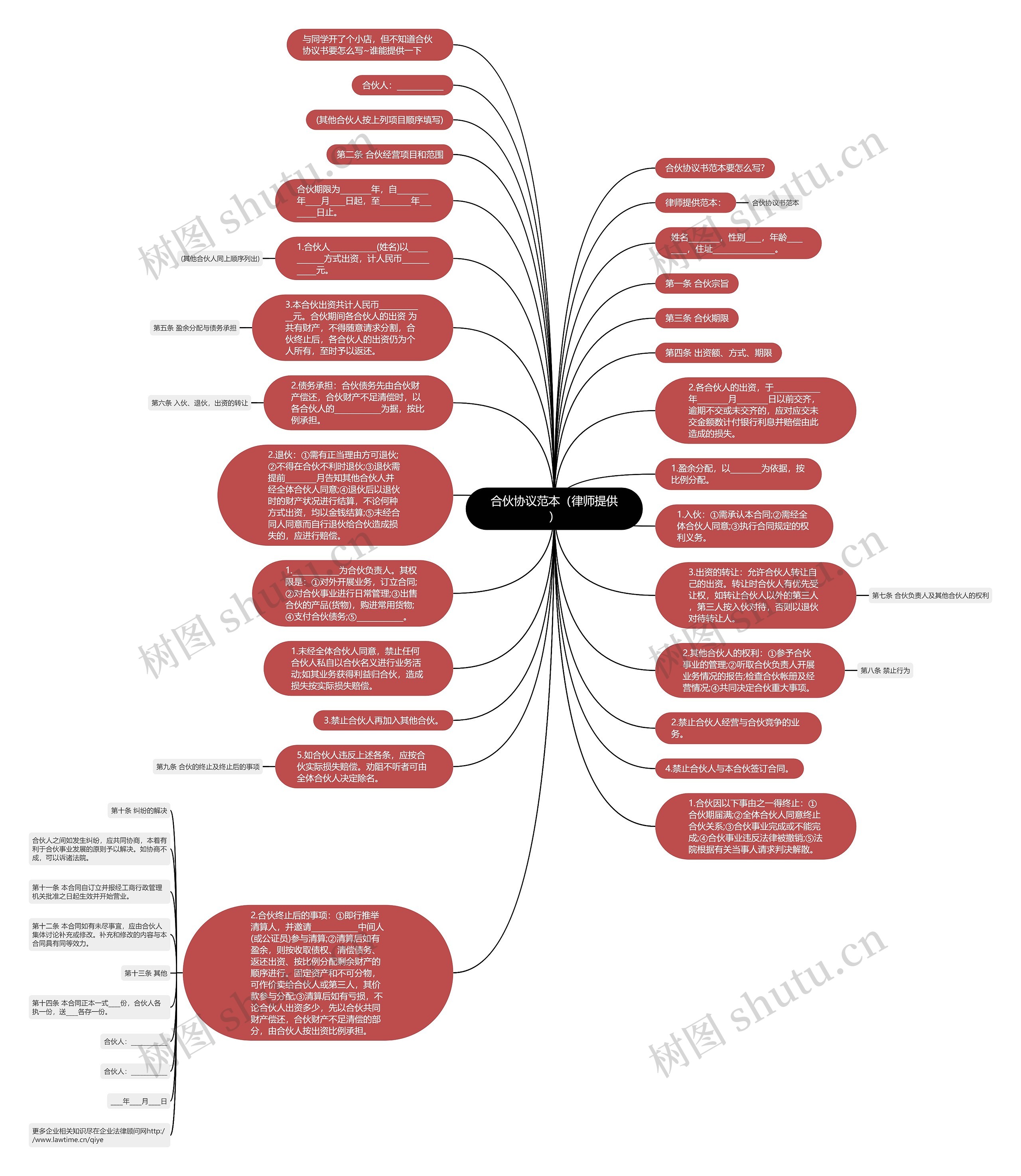 合伙协议范本（律师提供）思维导图