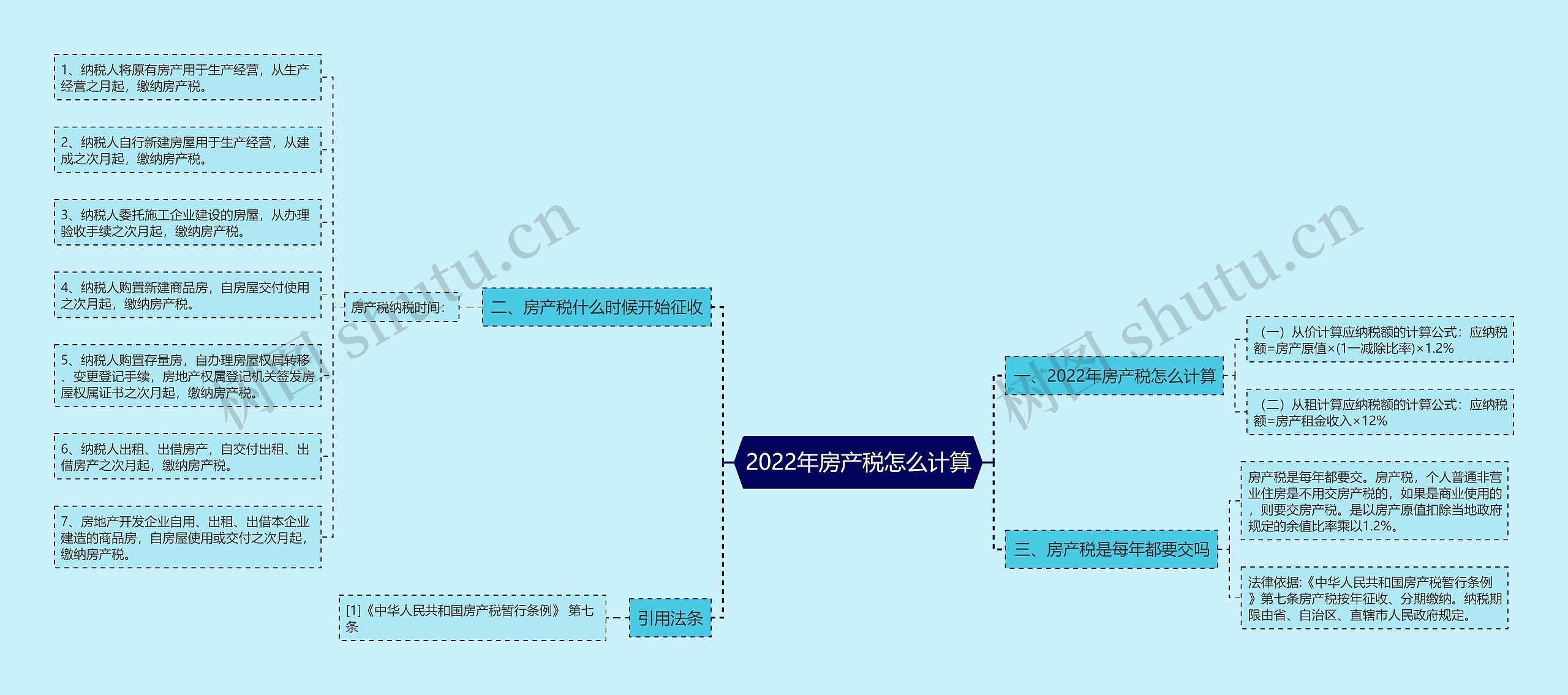 2022年房产税怎么计算思维导图