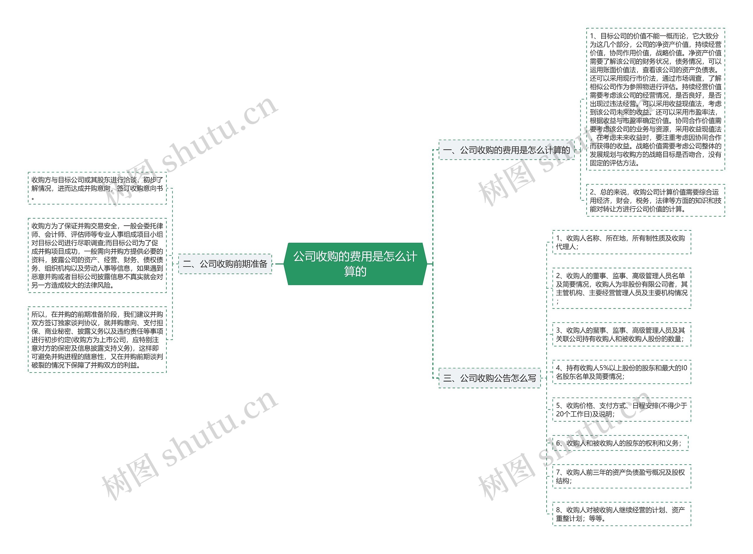 公司收购的费用是怎么计算的思维导图