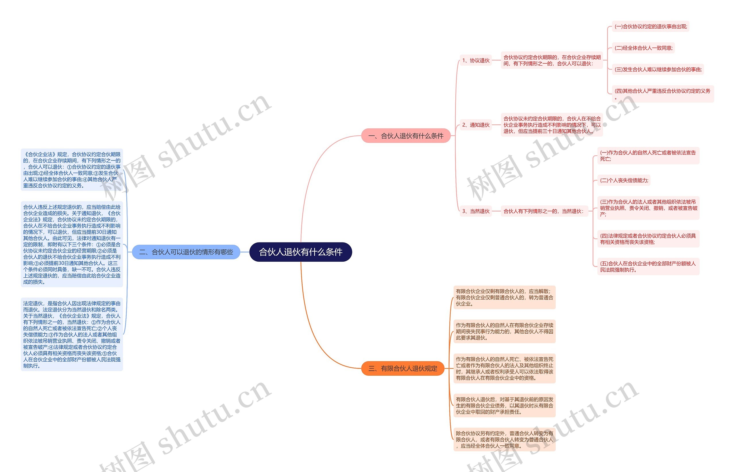 合伙人退伙有什么条件思维导图