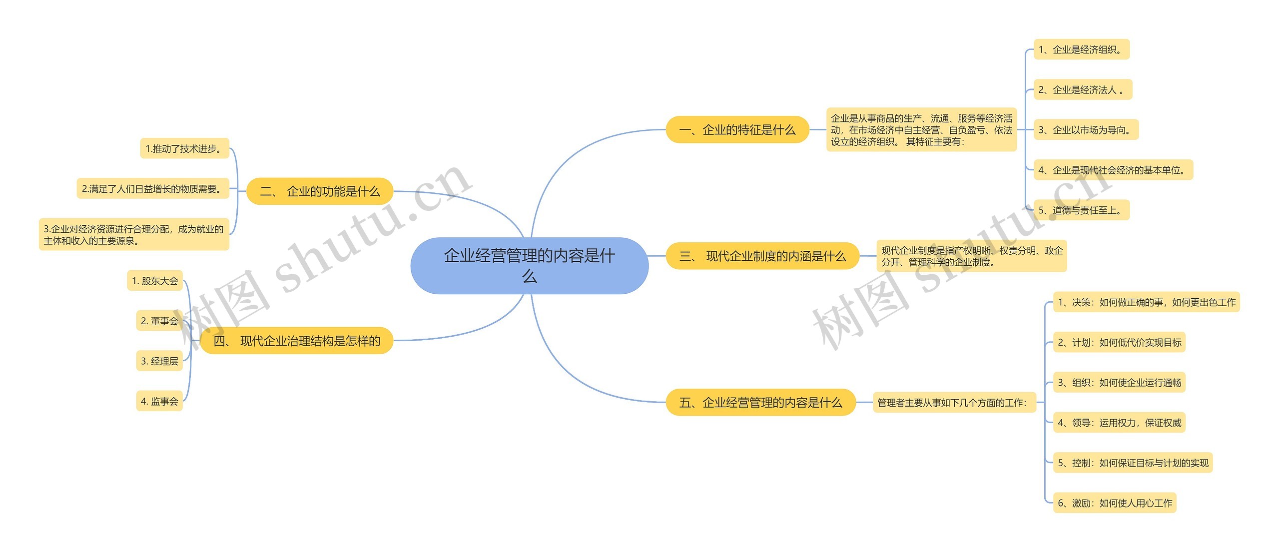 企业经营管理的内容是什么思维导图