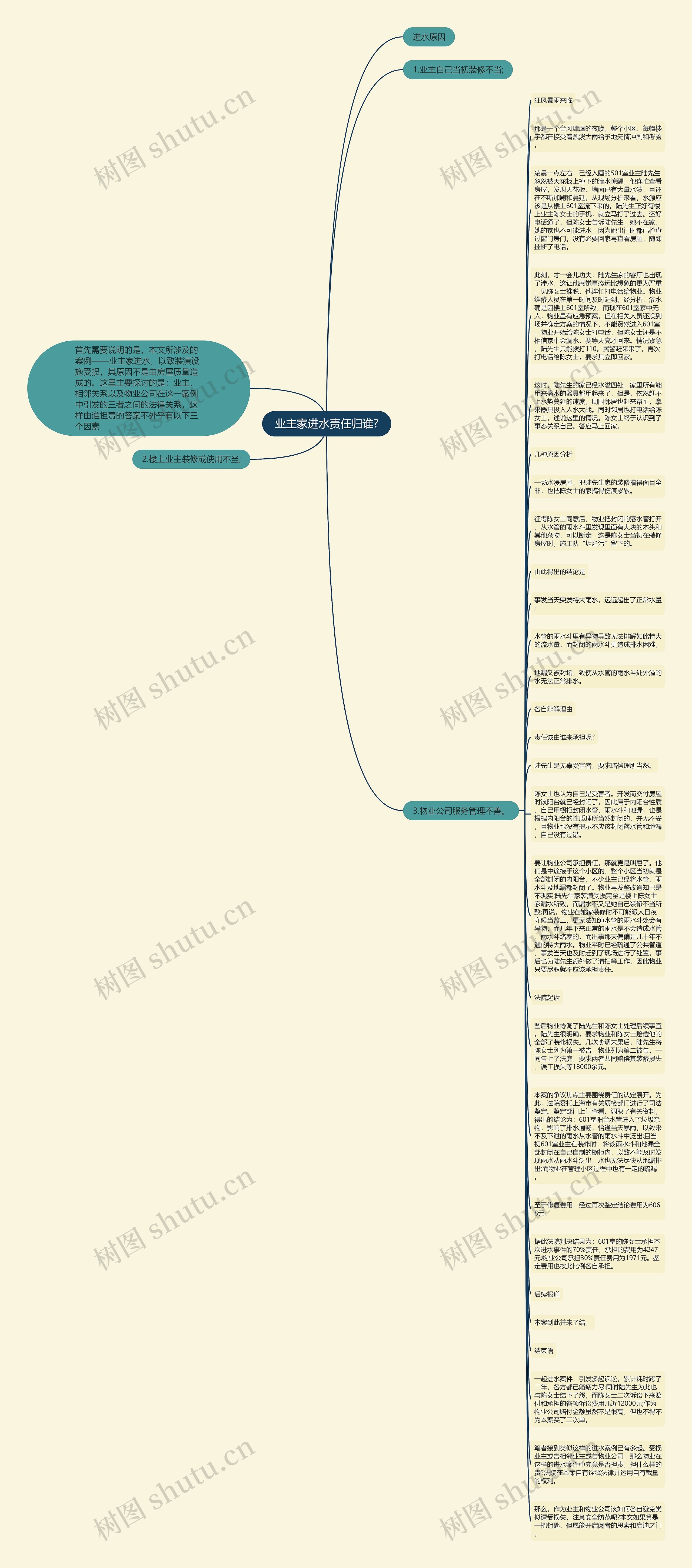 业主家进水责任归谁?思维导图高清图 业主家进水责任归谁?思维导图