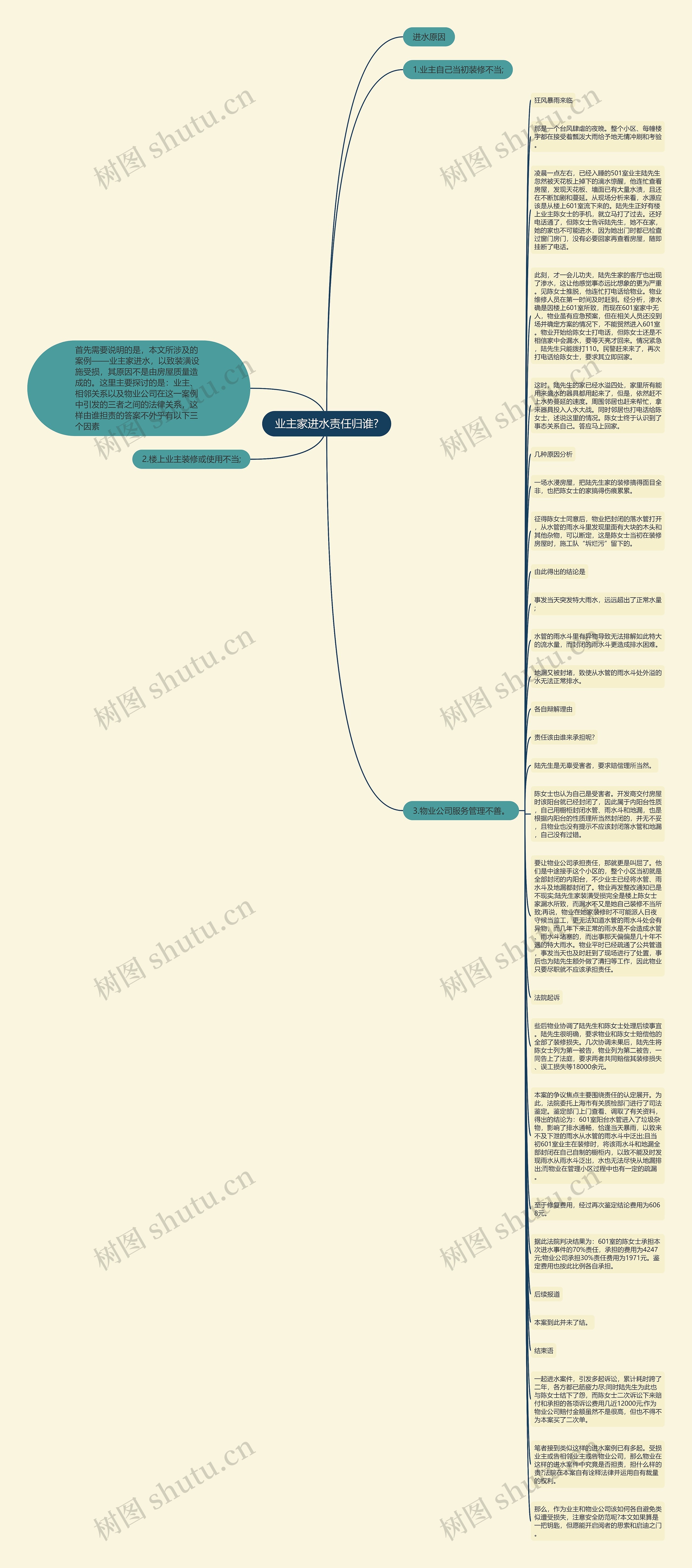 业主家进水责任归谁?思维导图