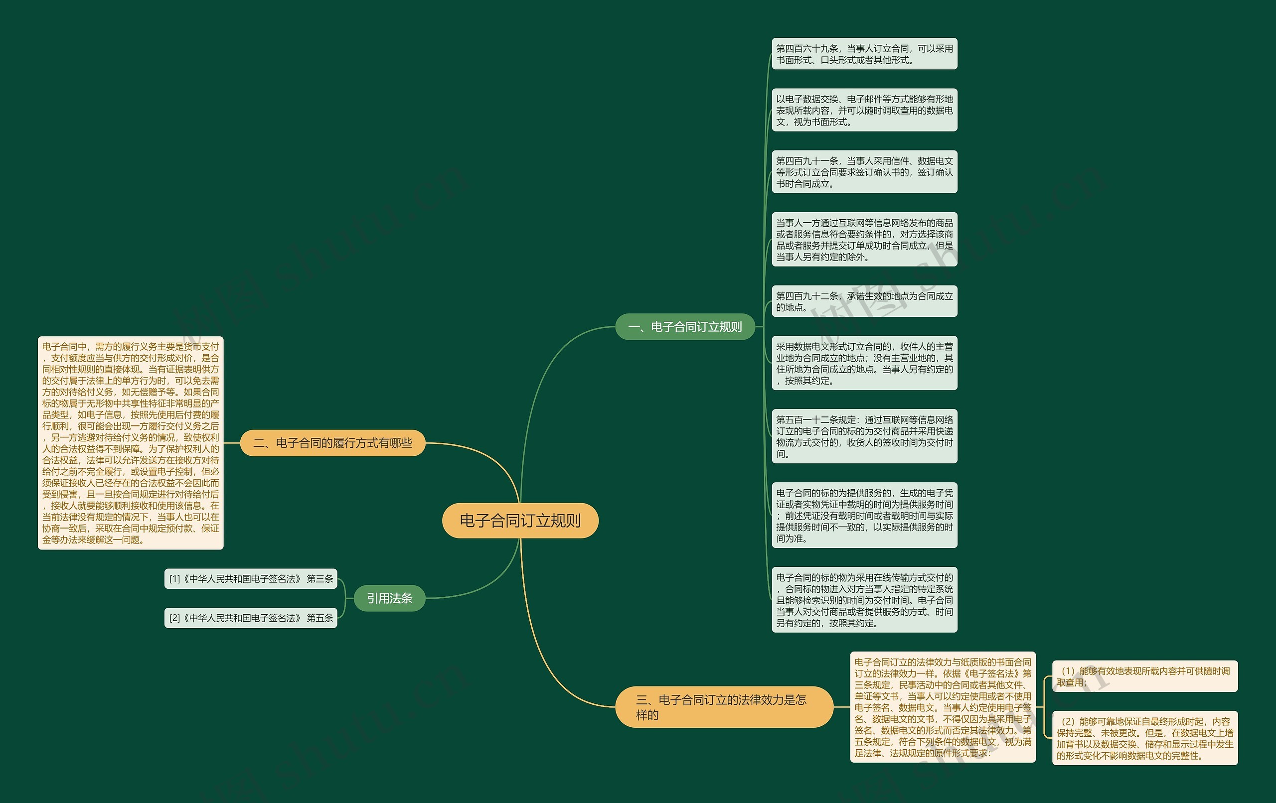 电子合同订立规则思维导图