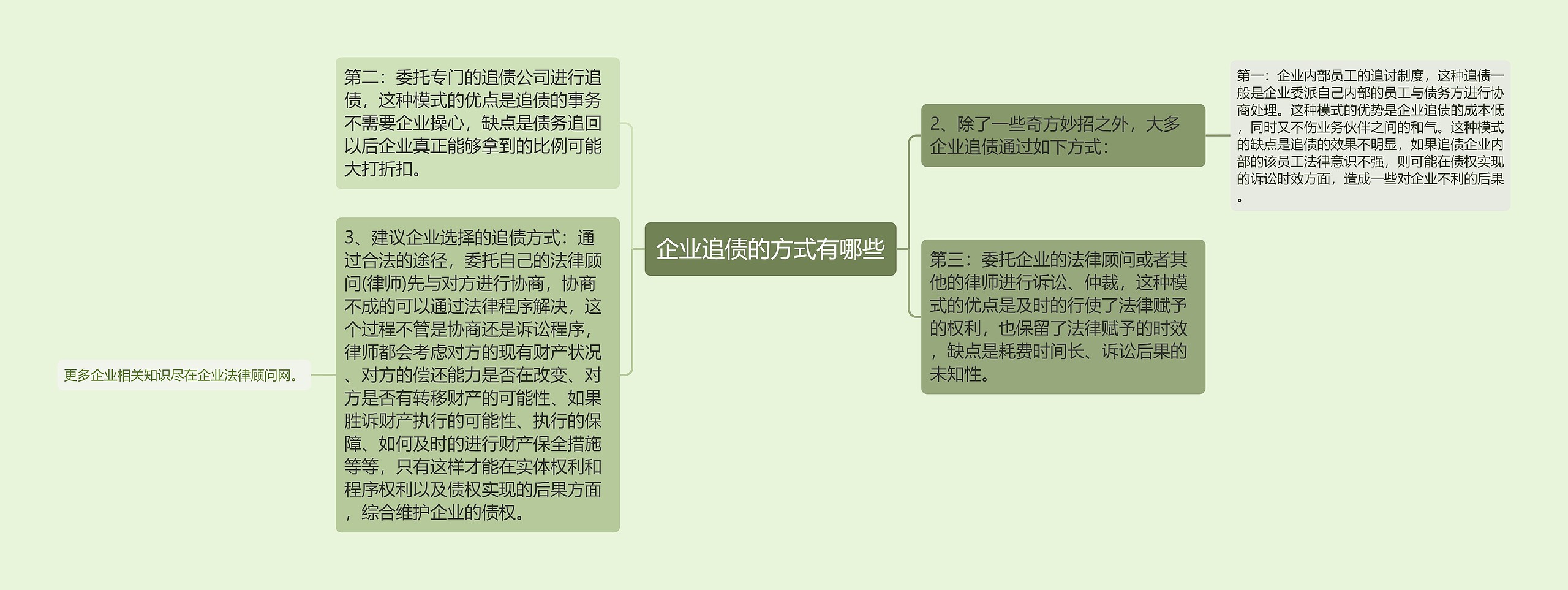 企业追债的方式有哪些思维导图