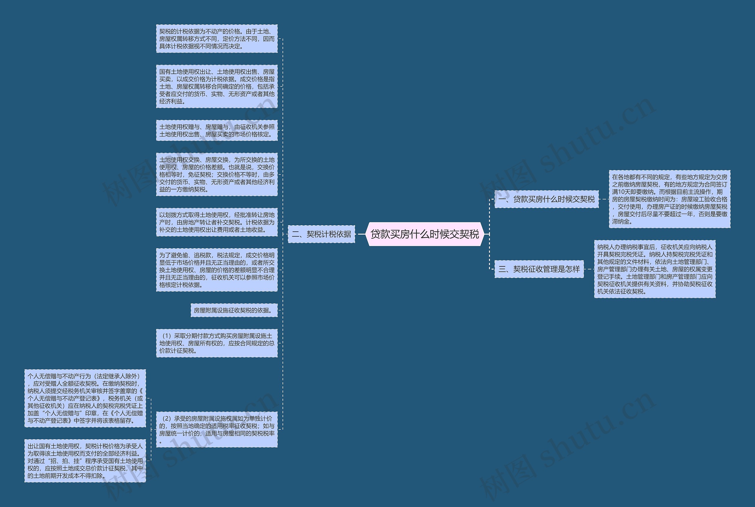 贷款买房什么时候交契税思维导图