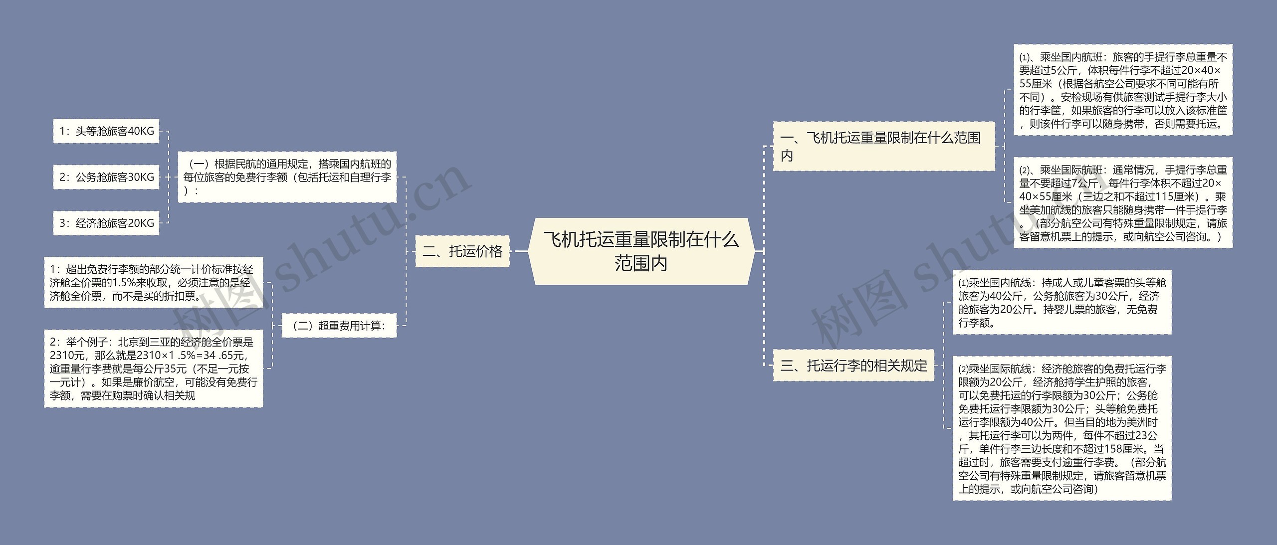 飞机托运重量限制在什么范围内思维导图