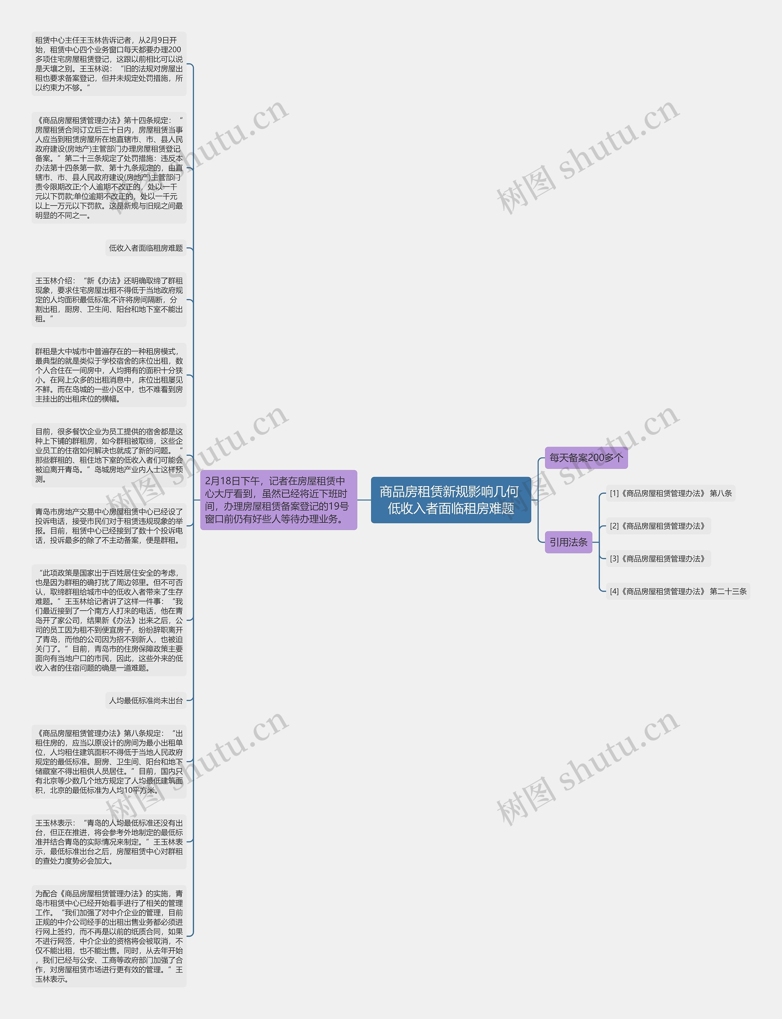 商品房租赁新规影响几何 低收入者面临租房难题思维导图