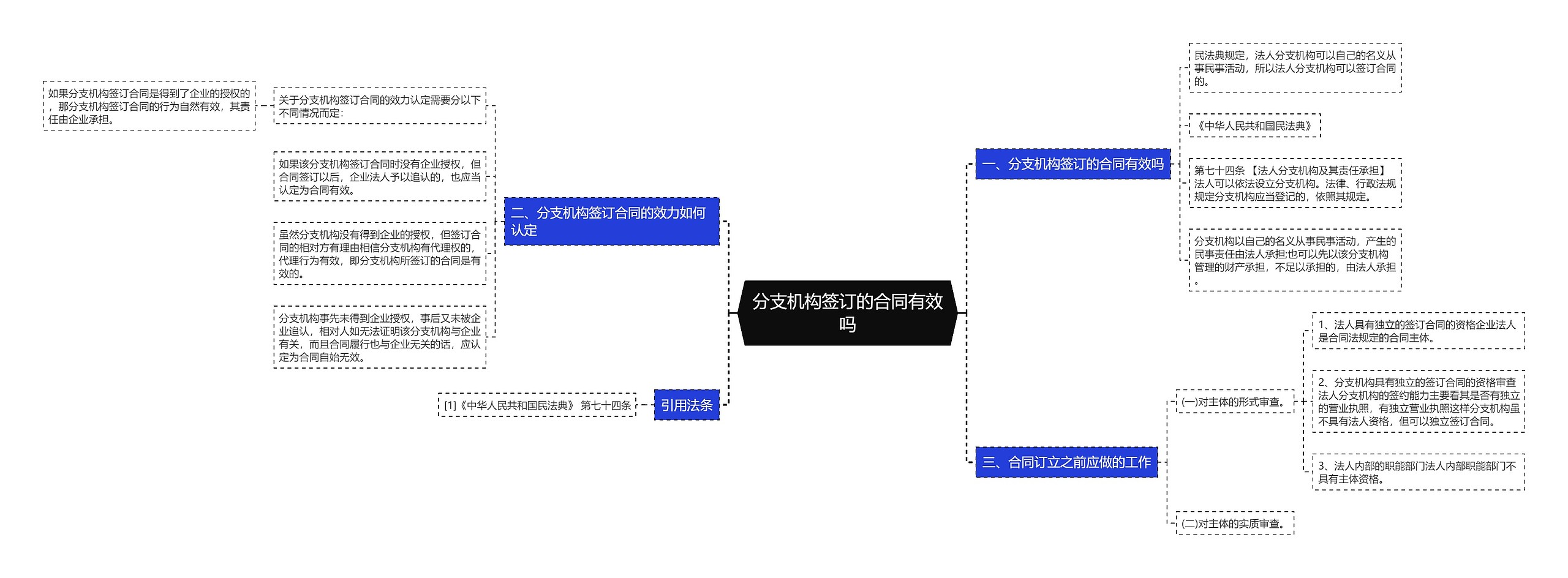 分支机构签订的合同有效吗思维导图