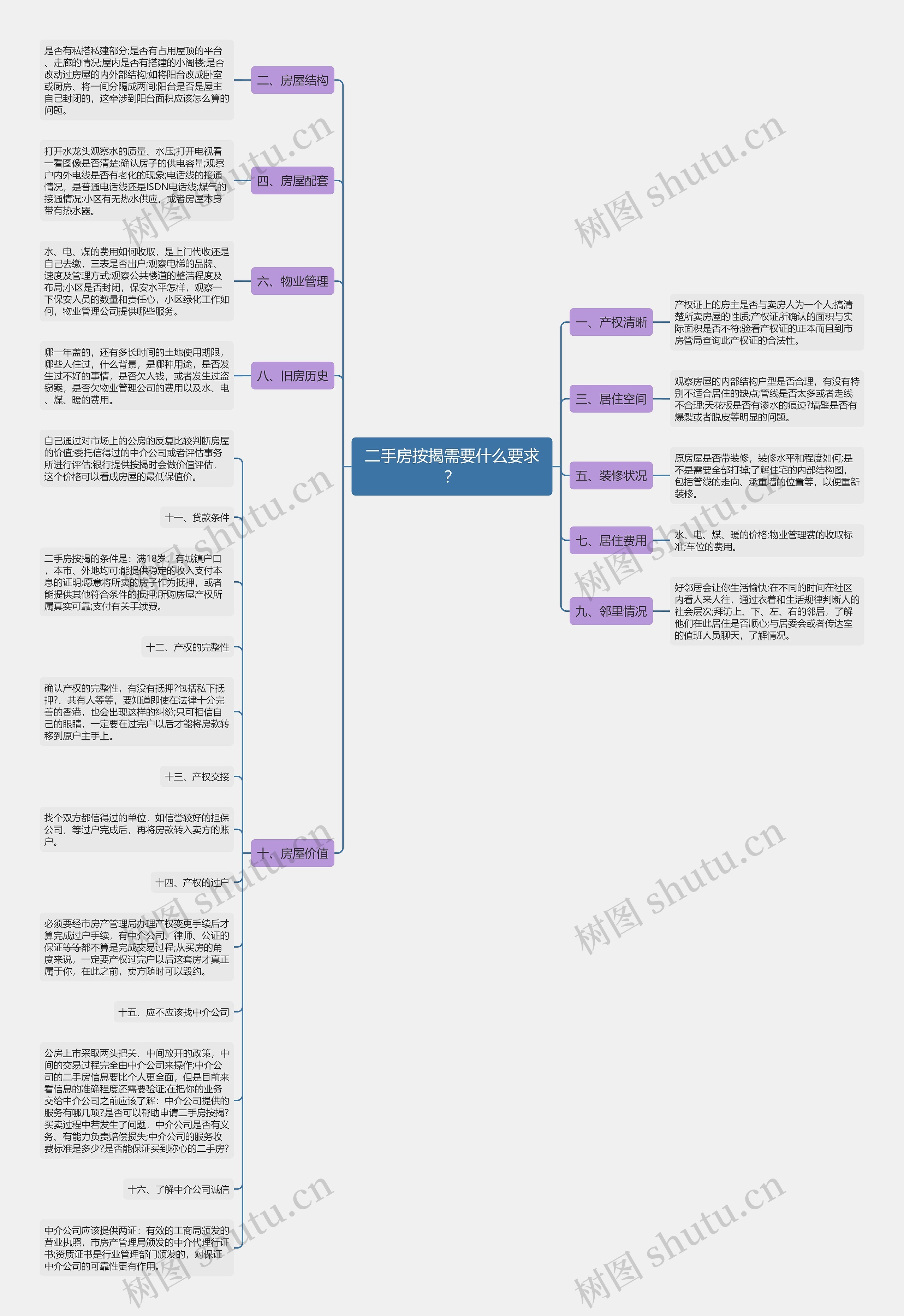 二手房按揭需要什么要求？思维导图