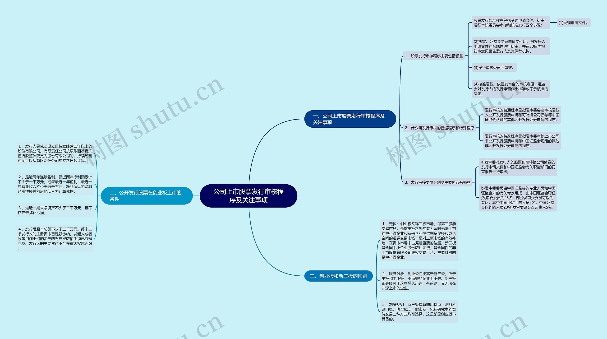 公司上市股票发行审核程序及关注事项思维导图