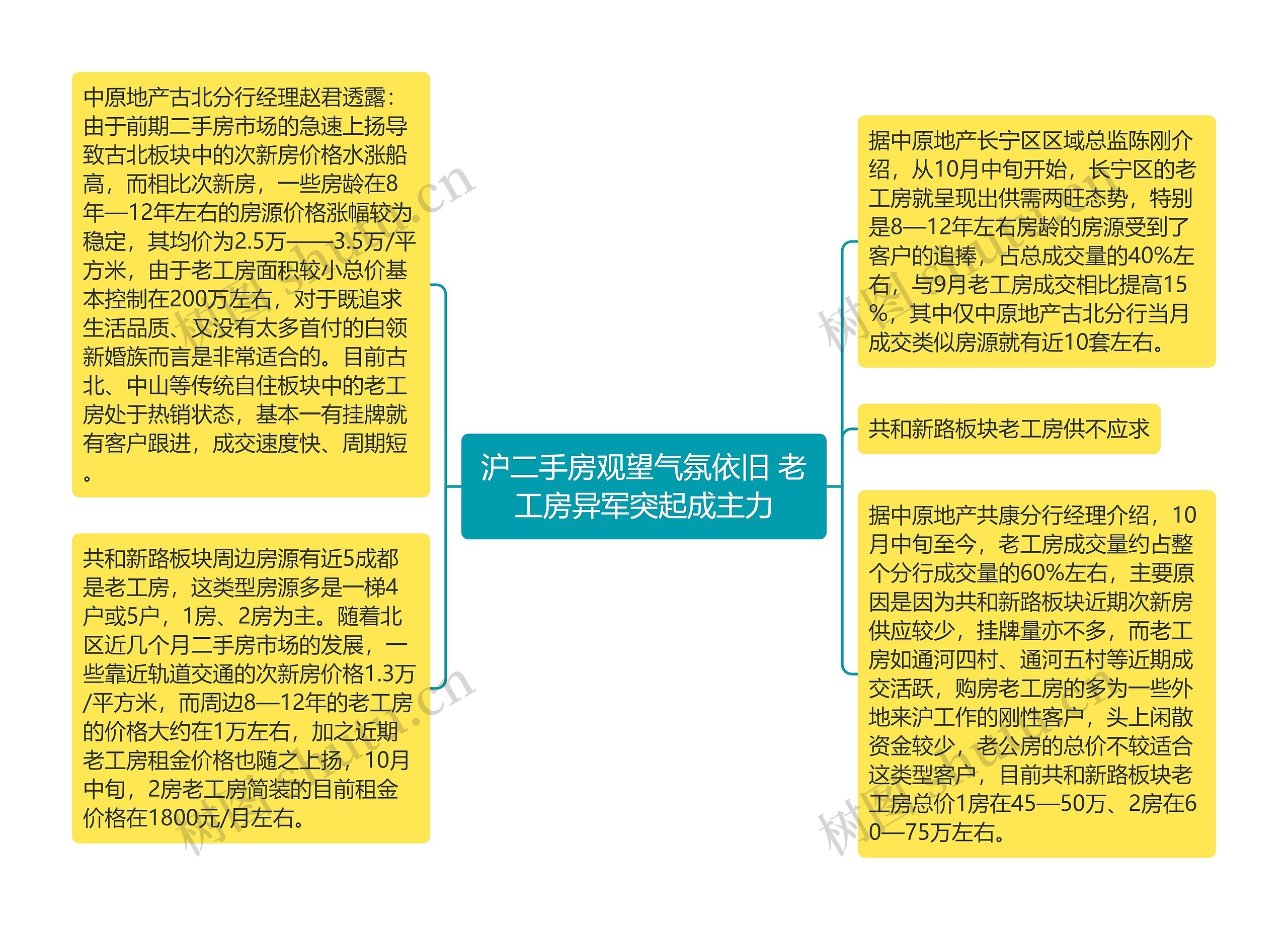 沪二手房观望气氛依旧 老工房异军突起成主力