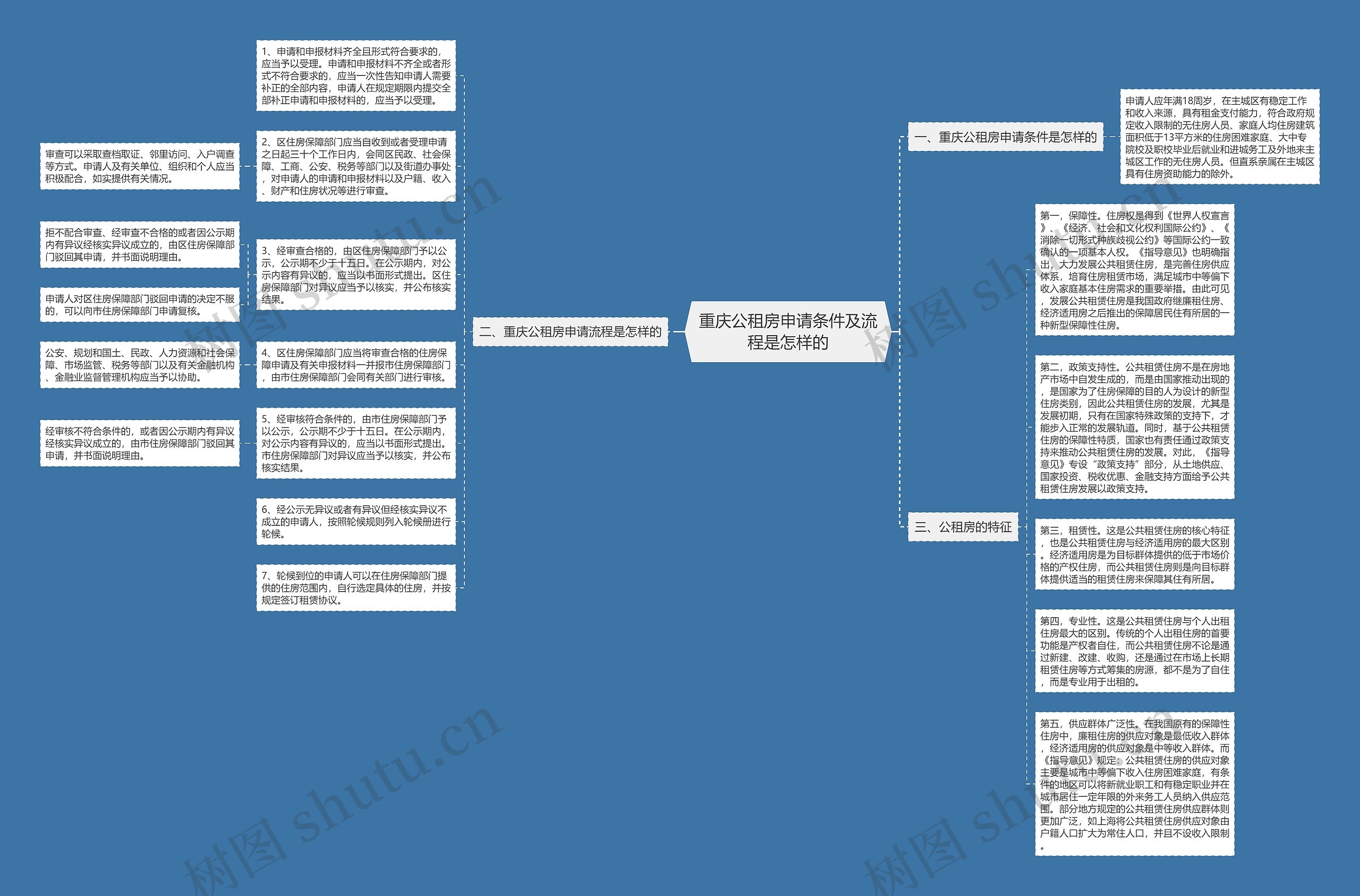 重庆公租房申请条件及流程是怎样的思维导图