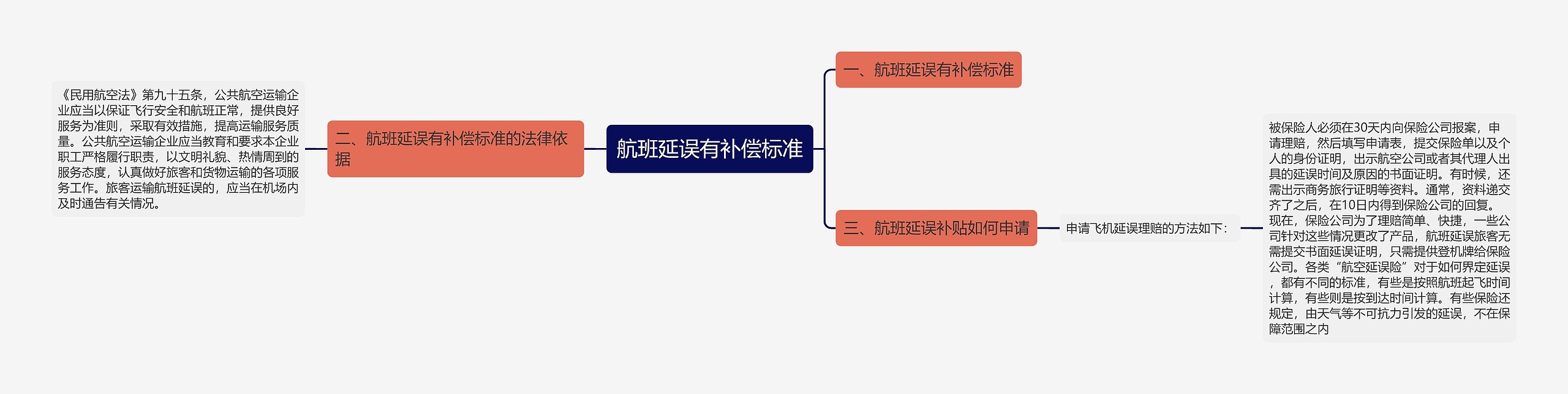 航班延误有补偿标准