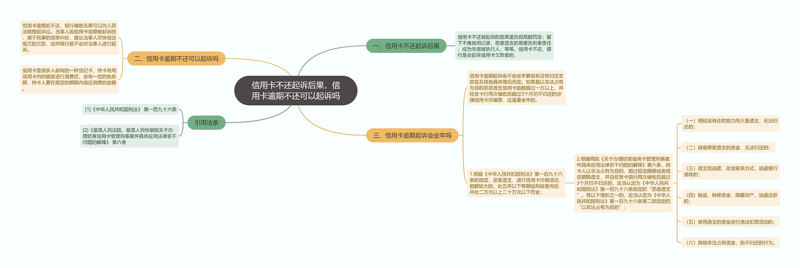 信用卡不还起诉后果，信用卡逾期不还可以起诉吗思维导图