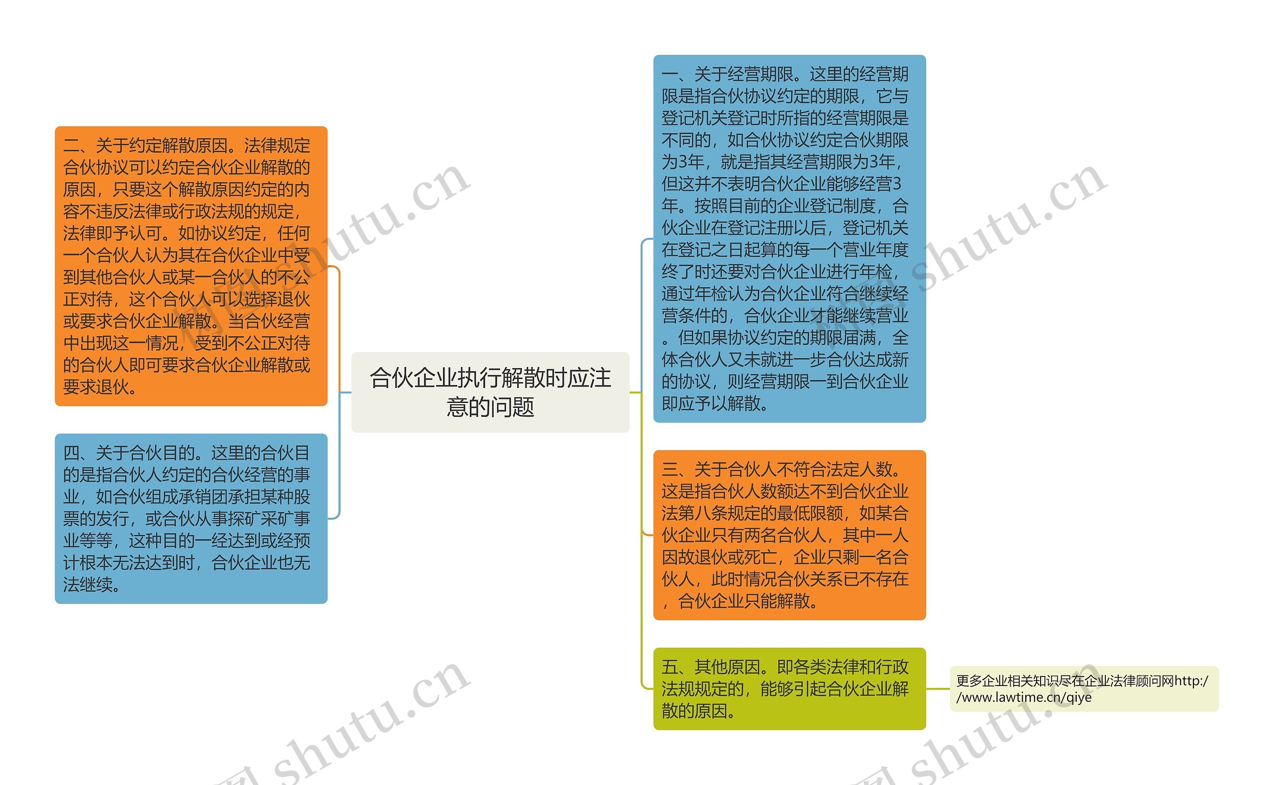 合伙企业执行解散时应注意的问题思维导图