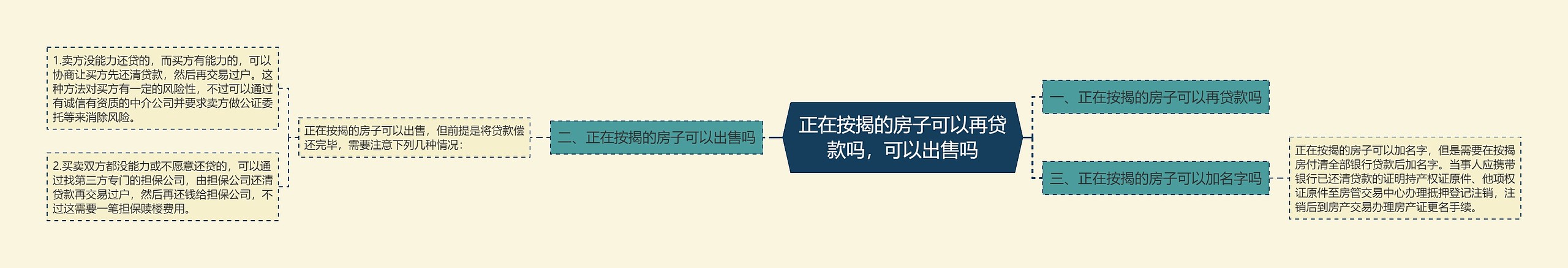 正在按揭的房子可以再贷款吗，可以出售吗