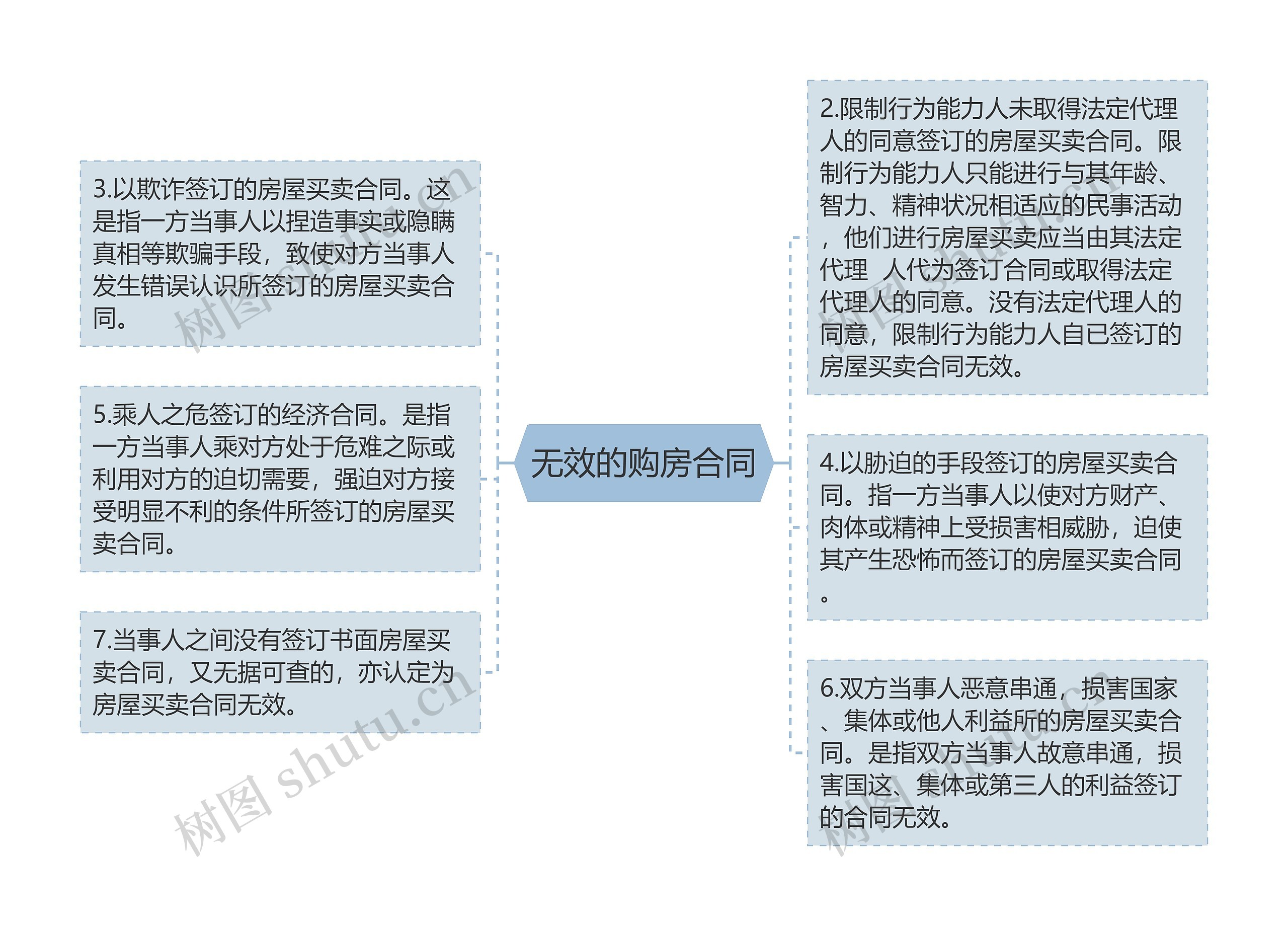 无效的购房合同思维导图