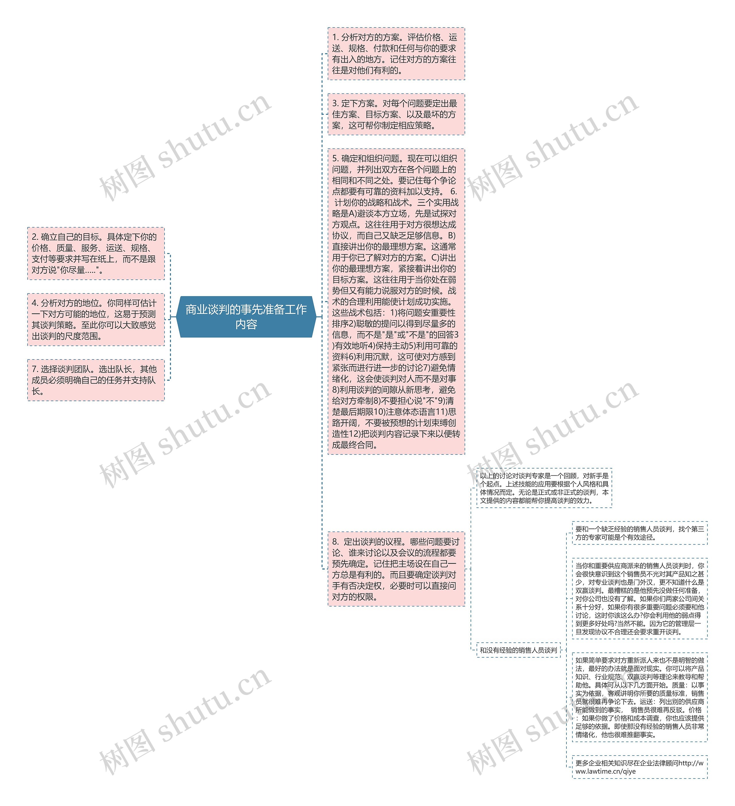 商业谈判的事先准备工作内容