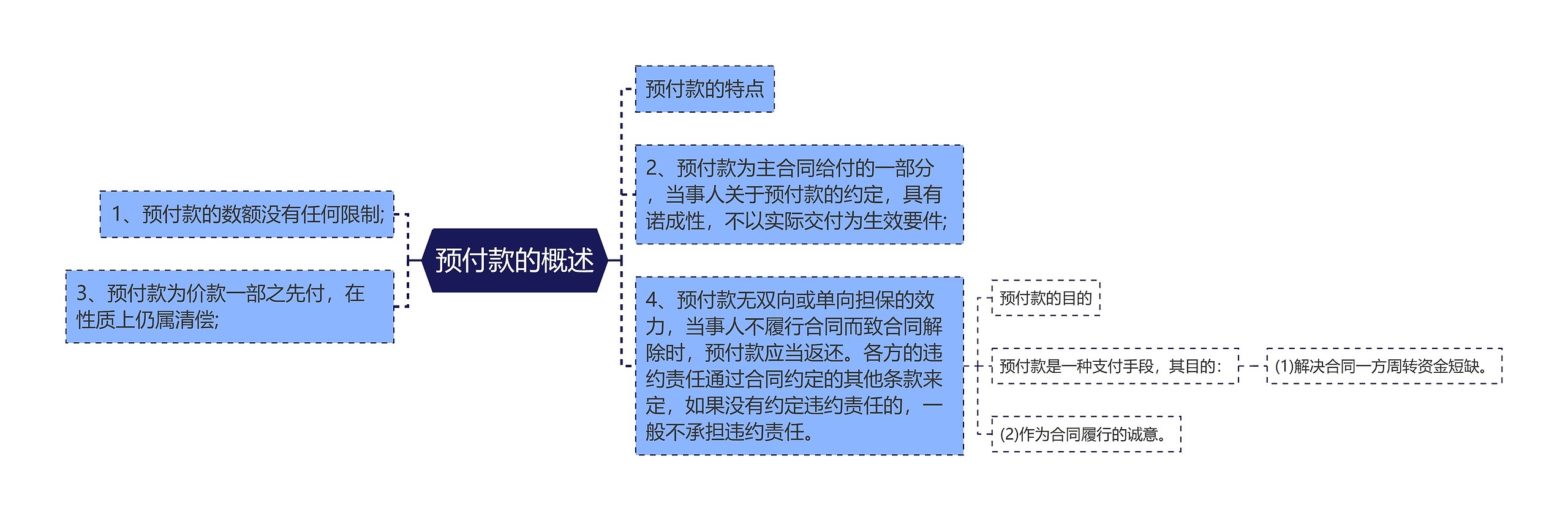 预付款的概述